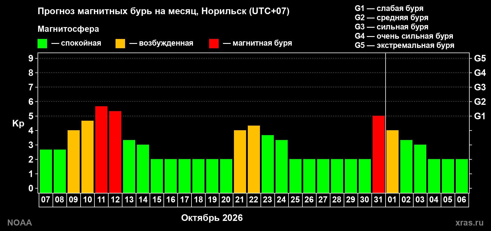 Прогноз геомагнитного индекса Kp на следующий месяц