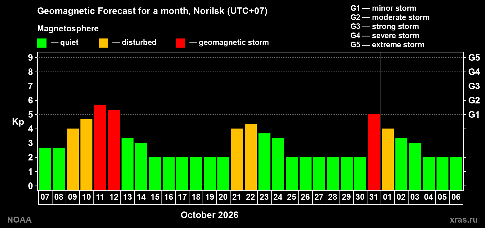 Geomagnetic index Kp forecast for the next month
