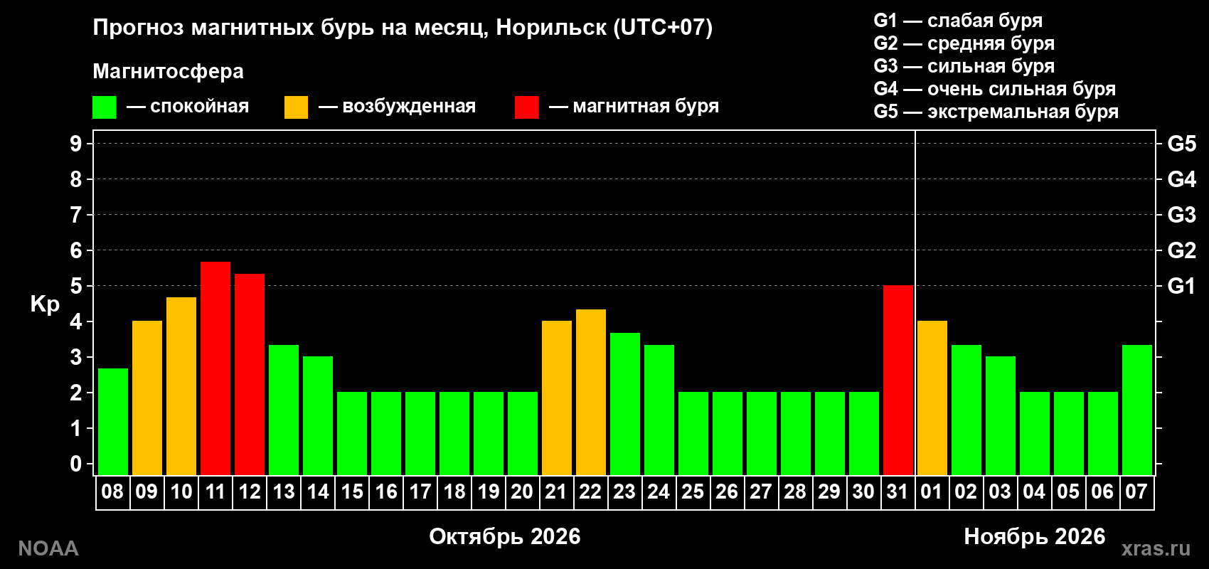 Прогноз геомагнитного индекса Kp на следующий месяц