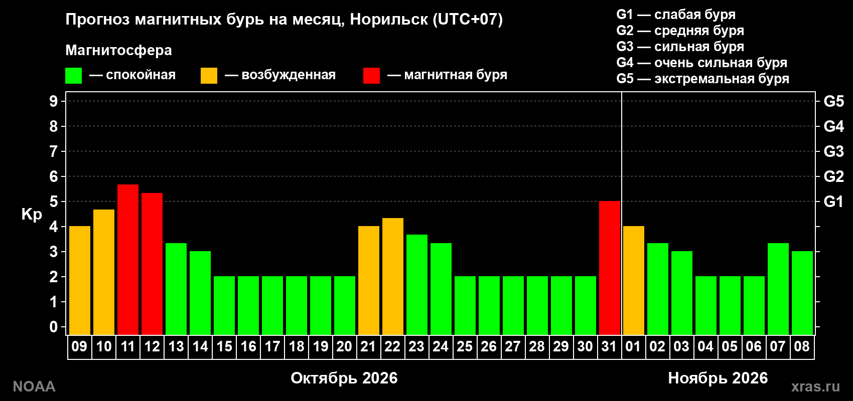 Прогноз геомагнитного индекса Kp на следующий месяц