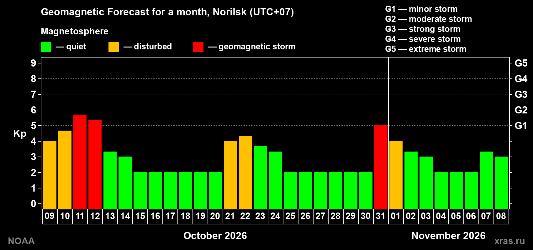 Geomagnetic index Kp forecast for the next month