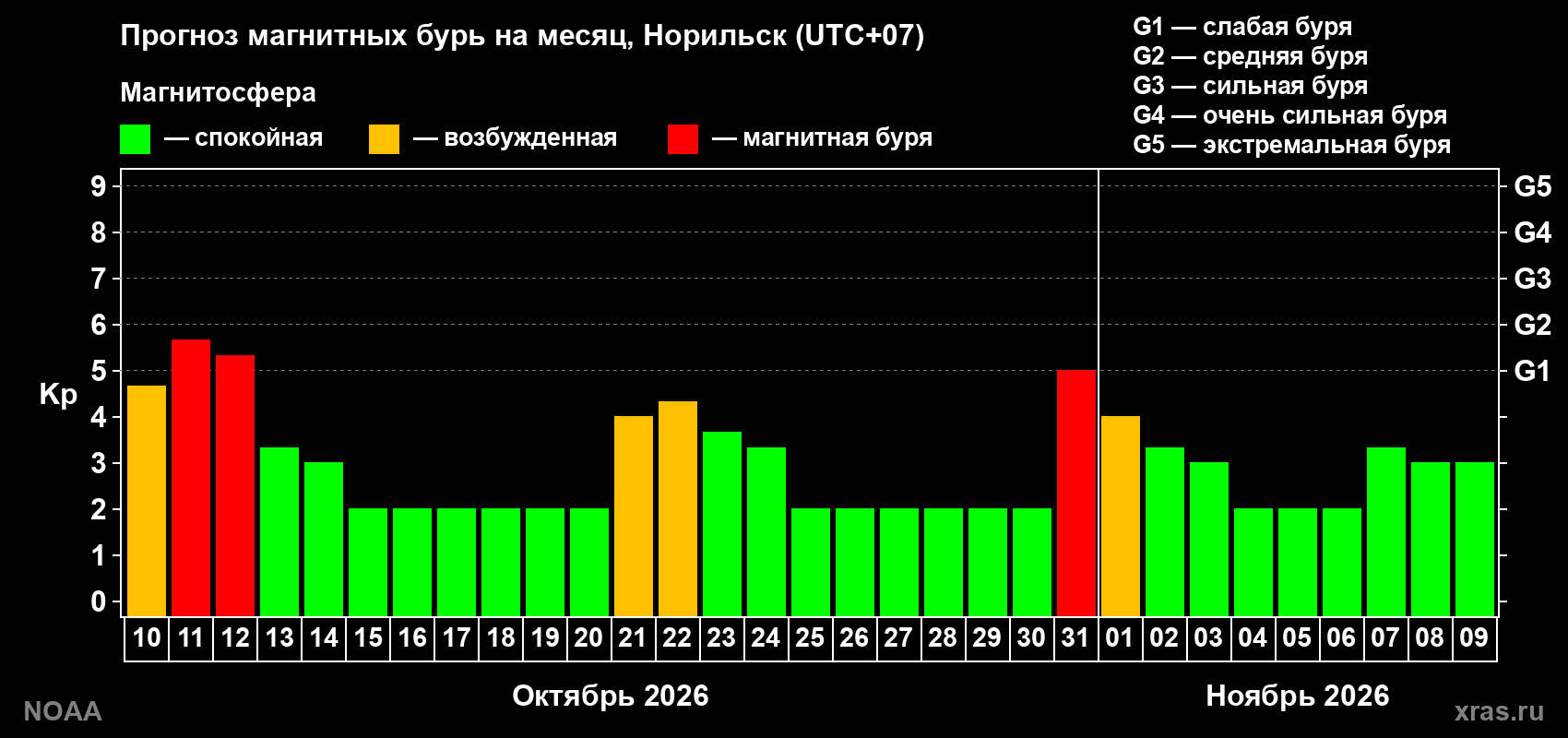 Прогноз геомагнитного индекса Kp на следующий месяц