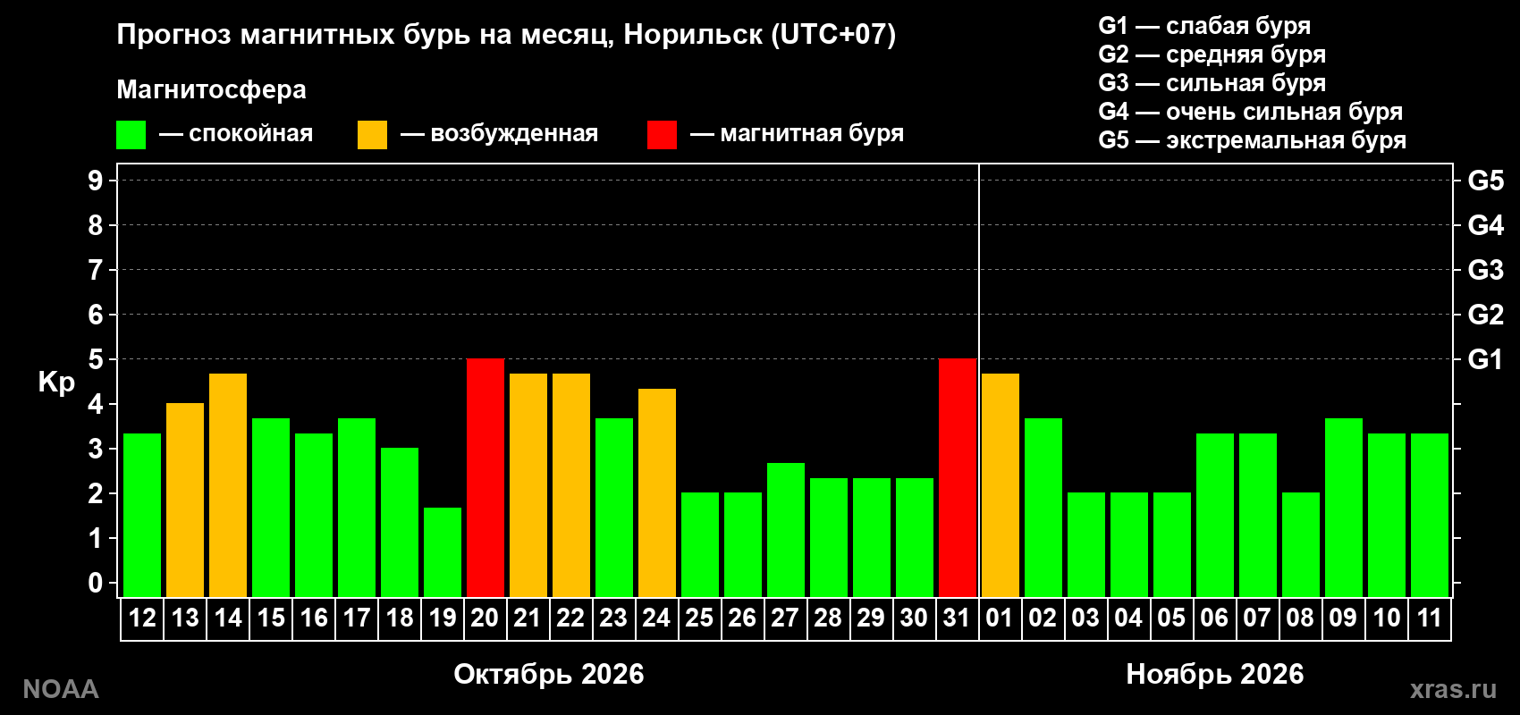 Прогноз геомагнитного индекса Kp на следующий месяц