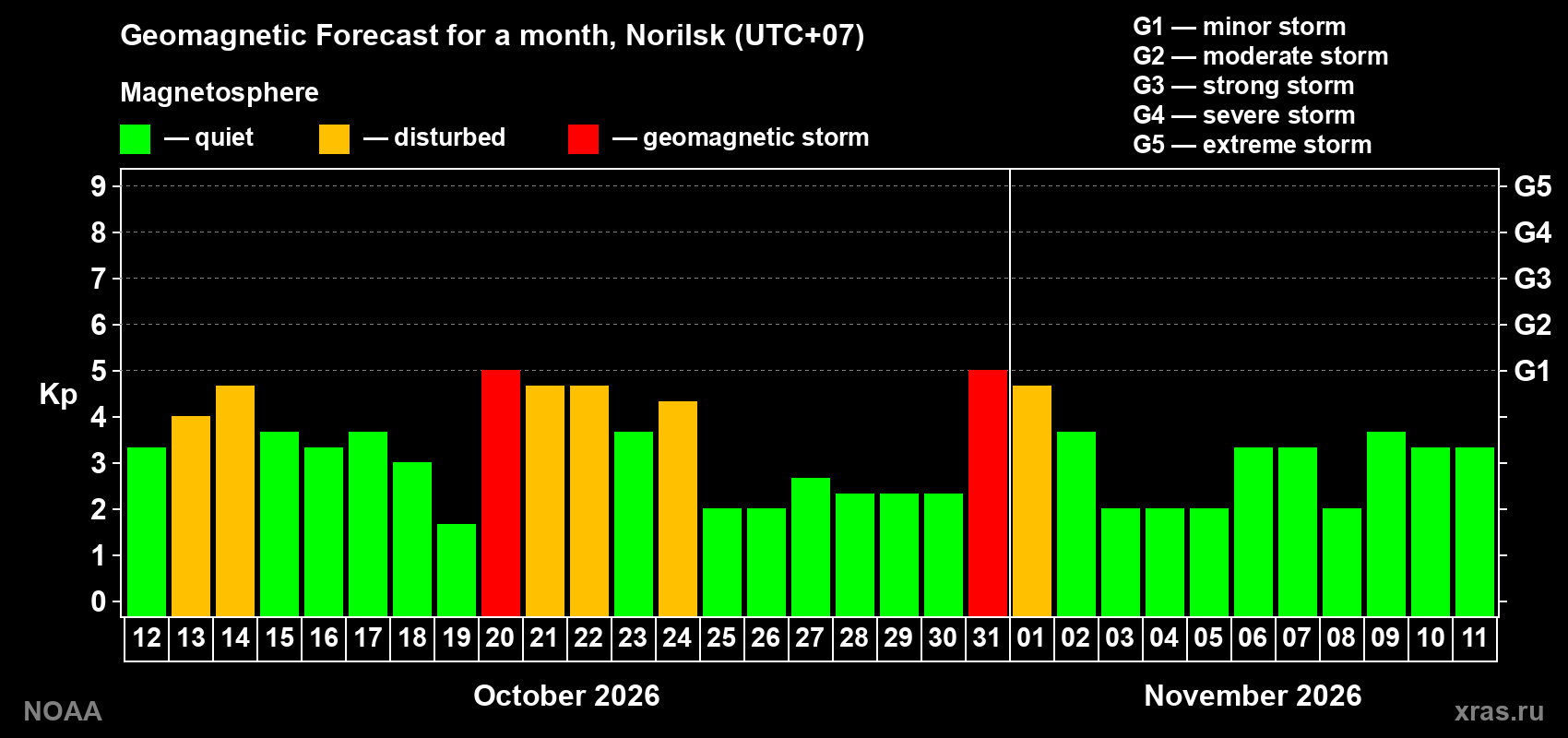 Geomagnetic index Kp forecast for the next month