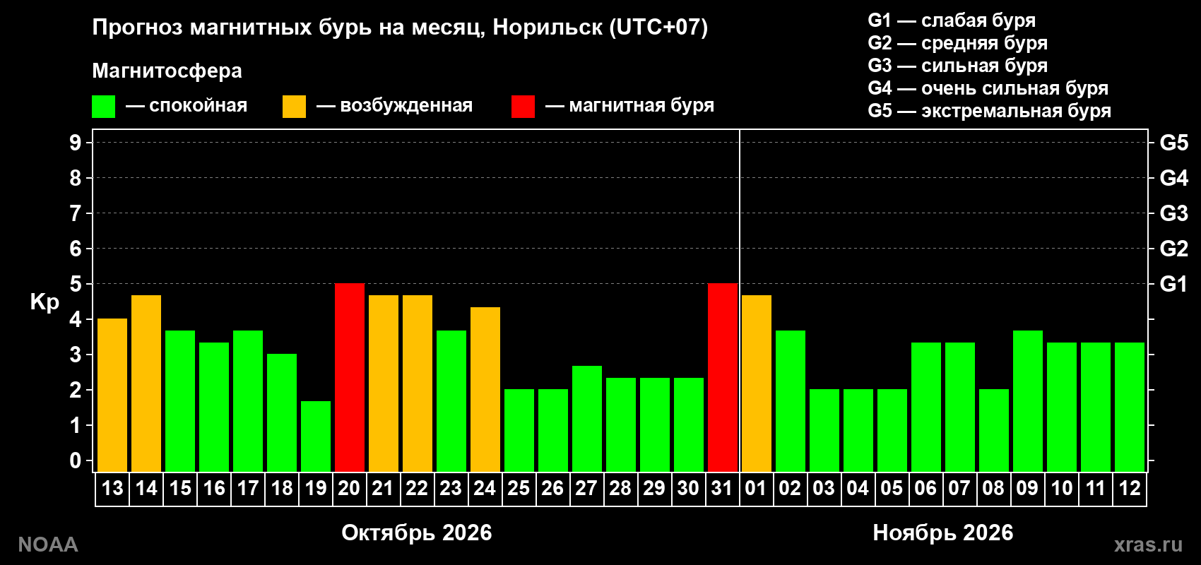 Прогноз геомагнитного индекса Kp на следующий месяц