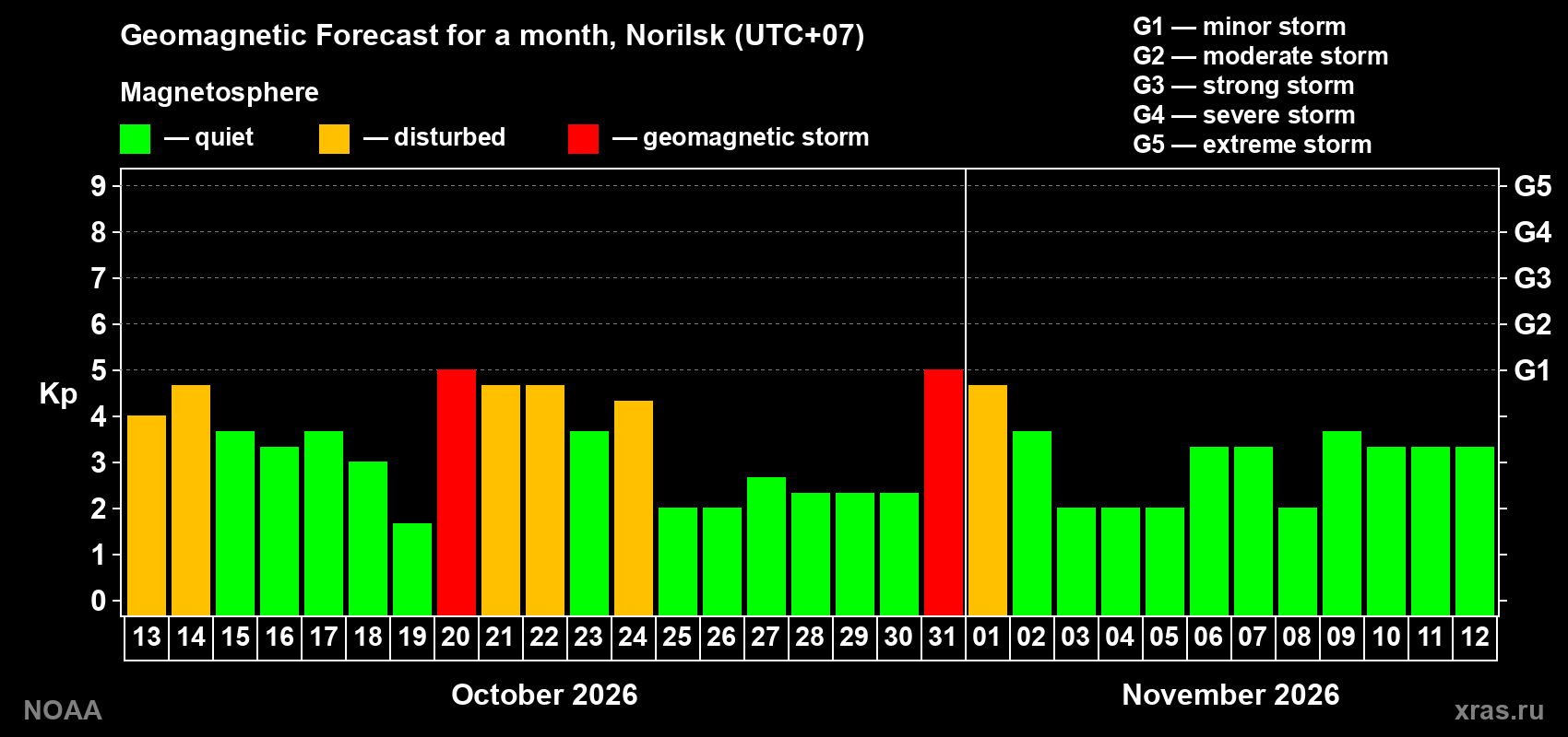 Geomagnetic index Kp forecast for the next month