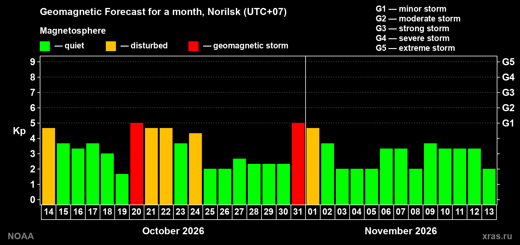 Geomagnetic index Kp forecast for the next month