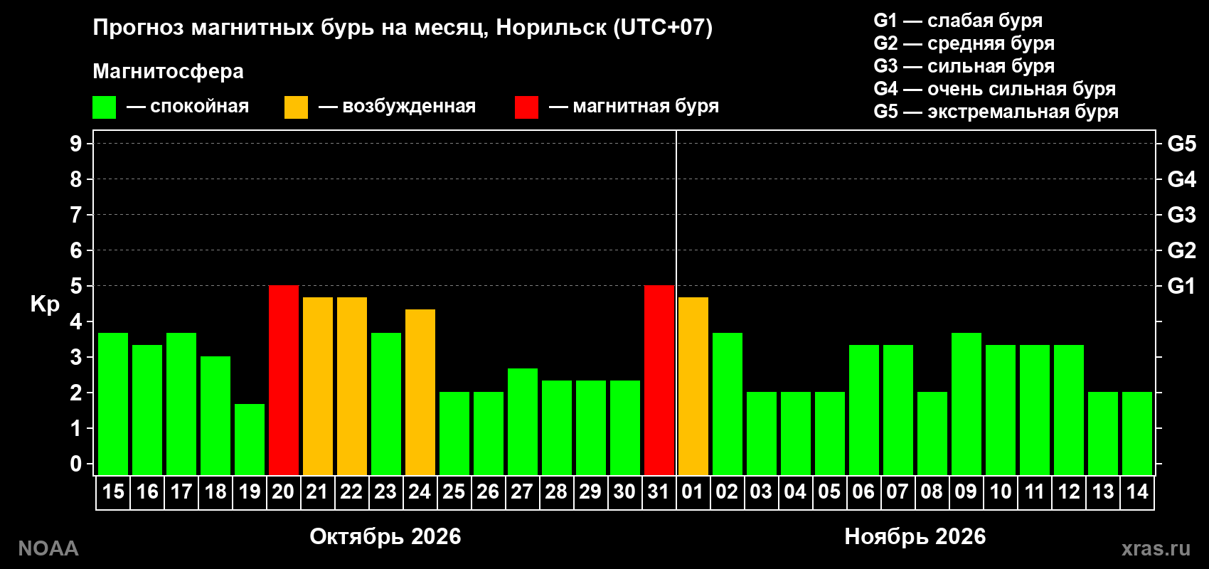 Прогноз геомагнитного индекса Kp на следующий месяц