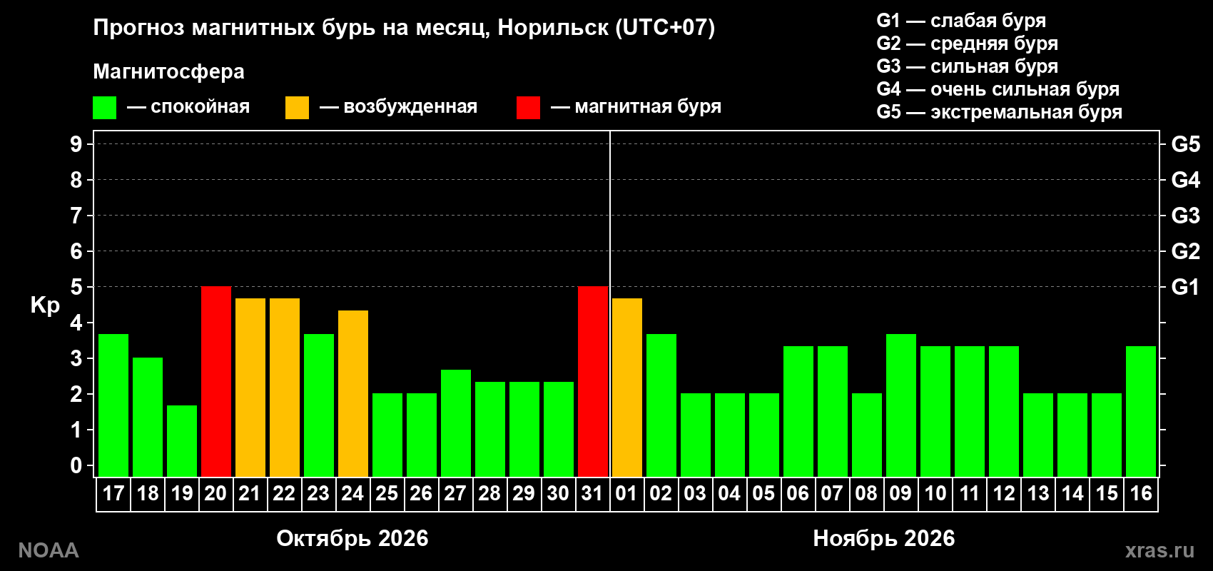 Прогноз геомагнитного индекса Kp на следующий месяц