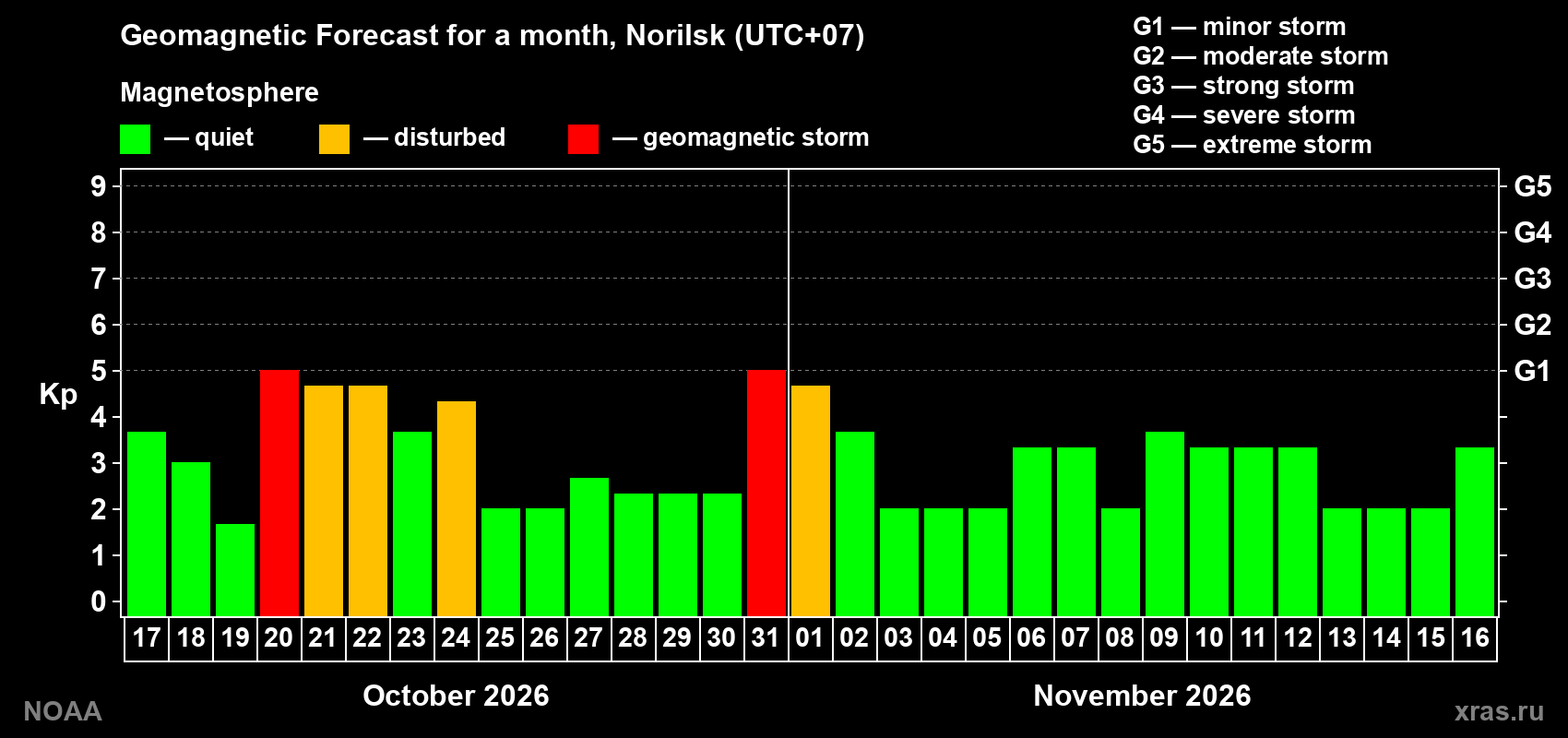 Geomagnetic index Kp forecast for the next month