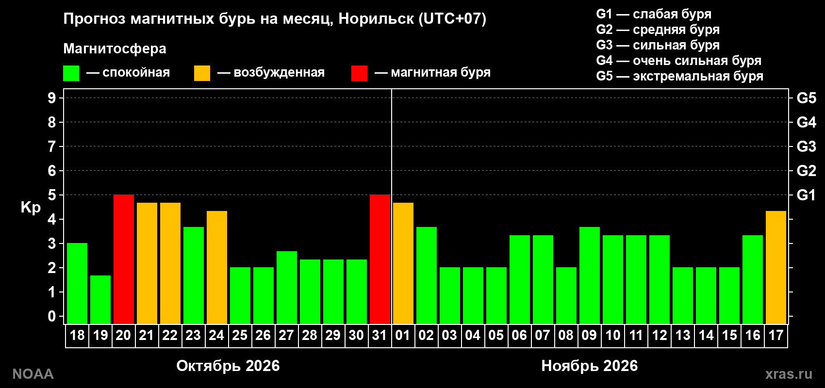 Прогноз геомагнитного индекса Kp на следующий месяц