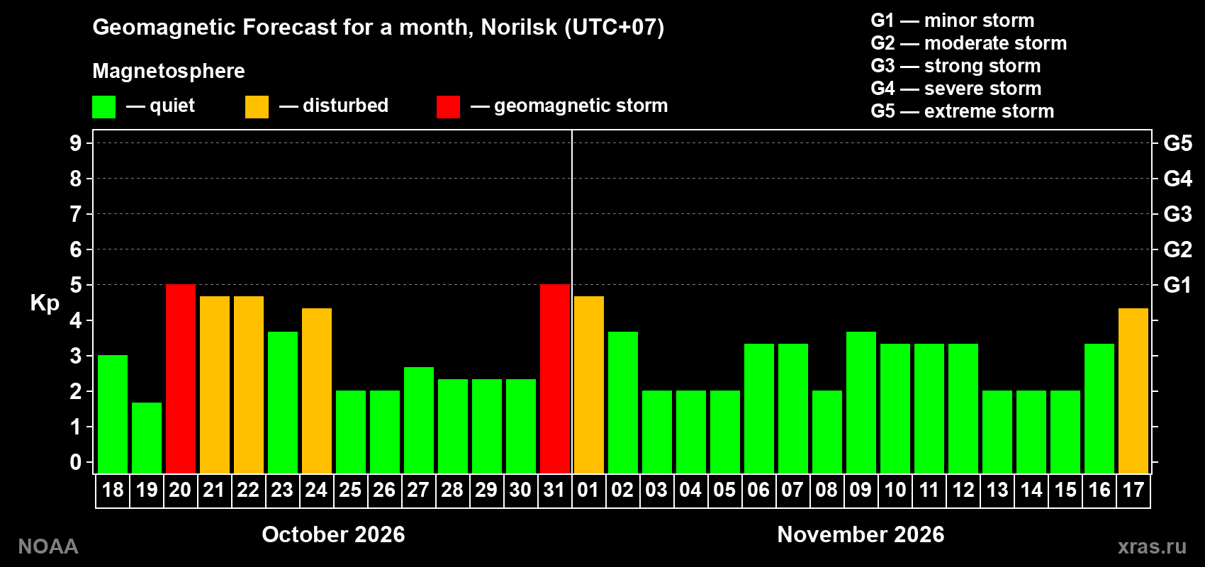 Geomagnetic index Kp forecast for the next month