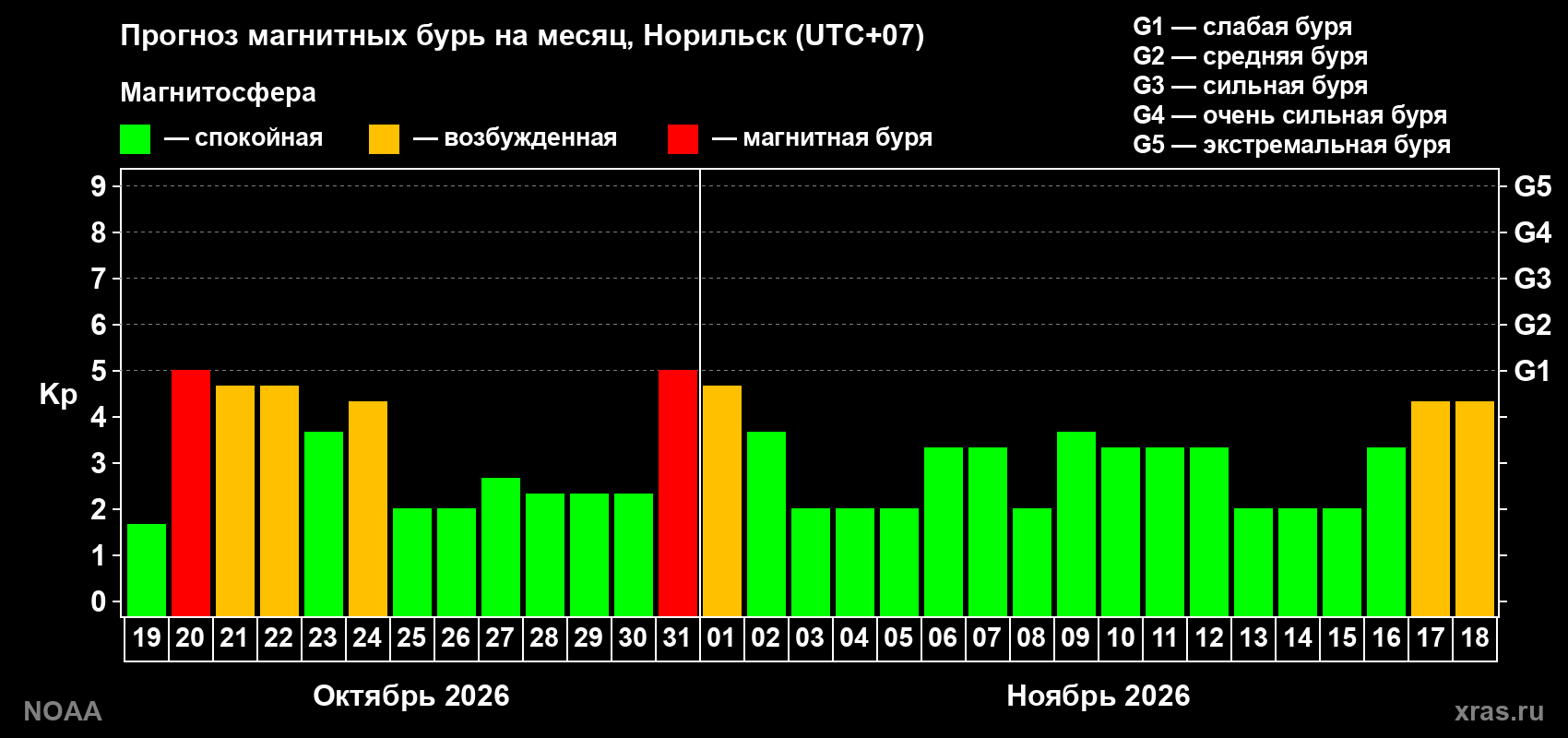 Прогноз геомагнитного индекса Kp на следующий месяц