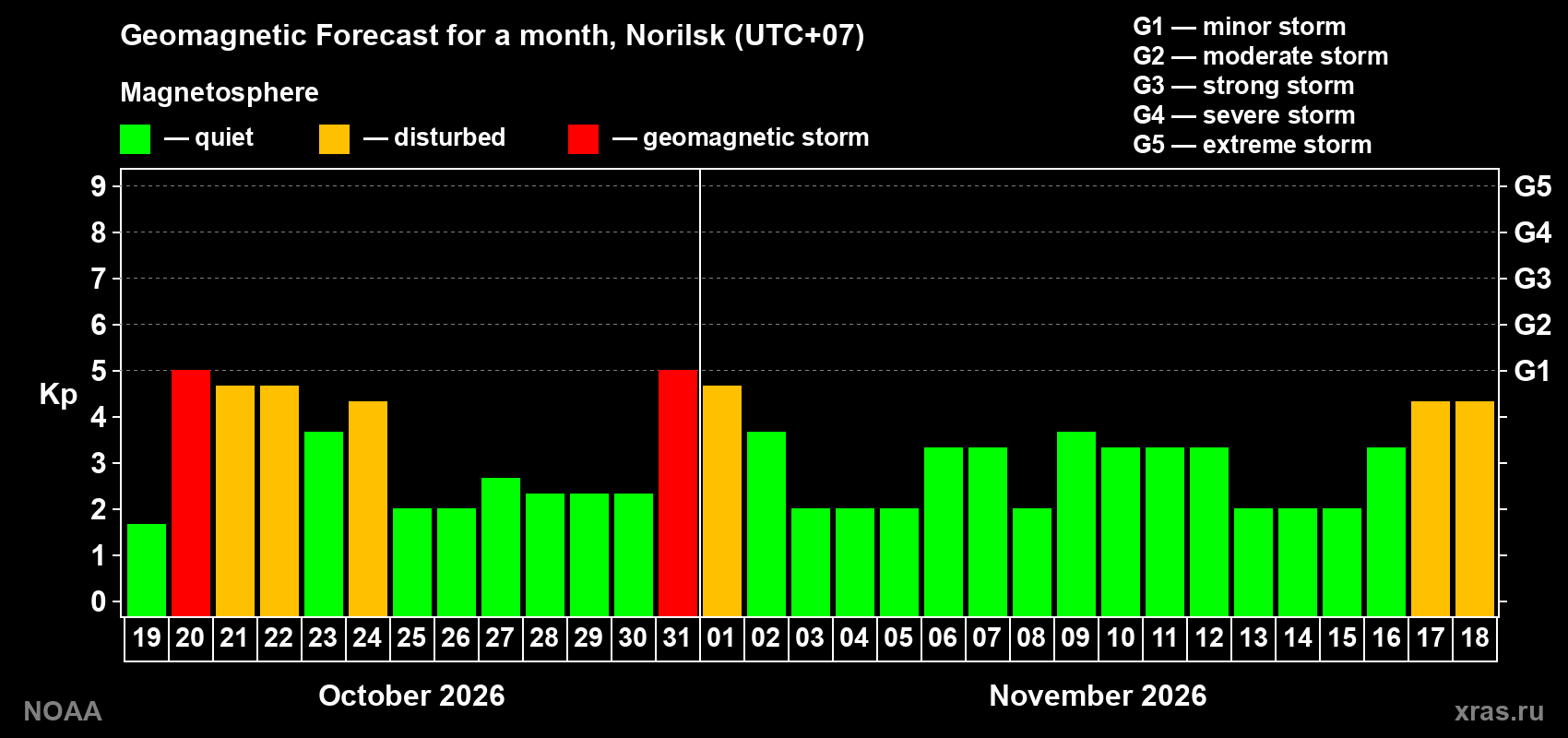 Geomagnetic index Kp forecast for the next month