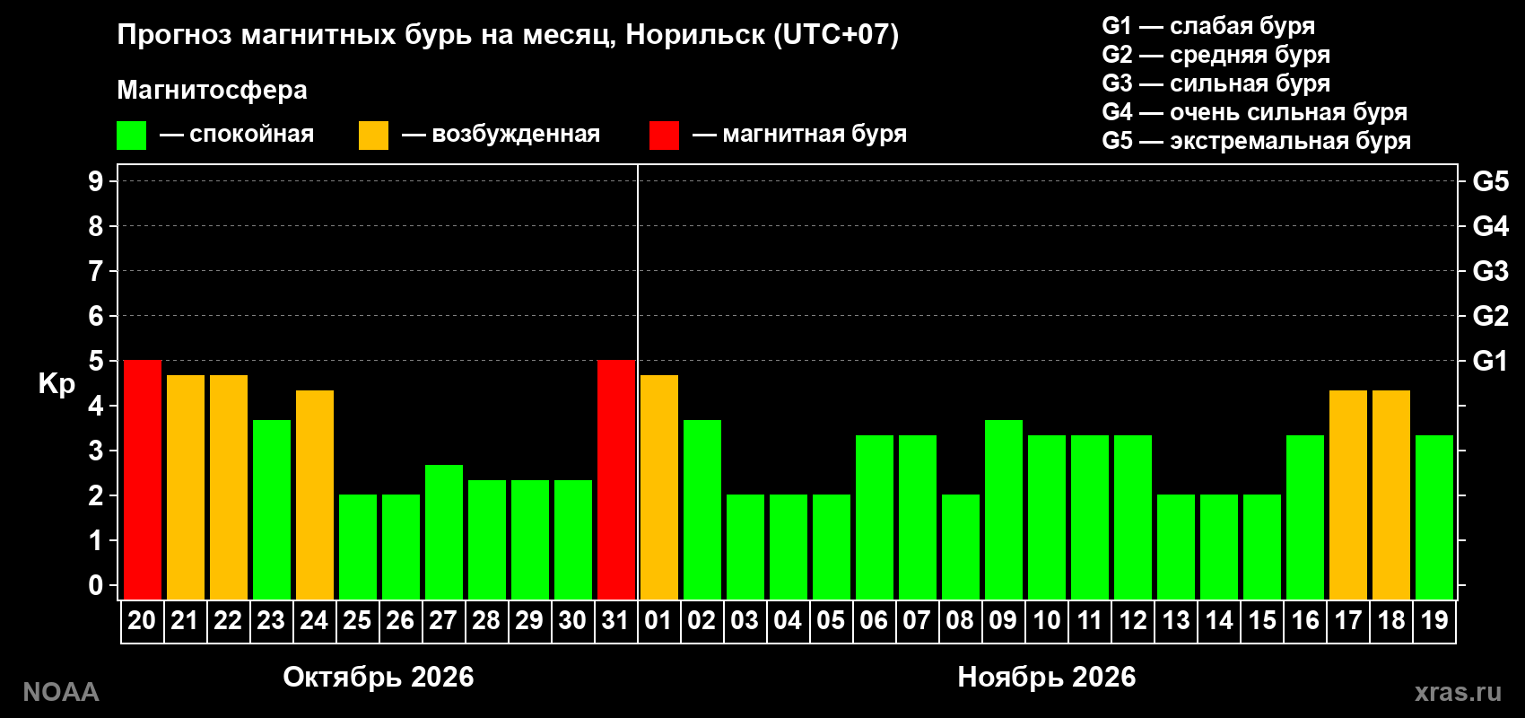 Прогноз геомагнитного индекса Kp на следующий месяц