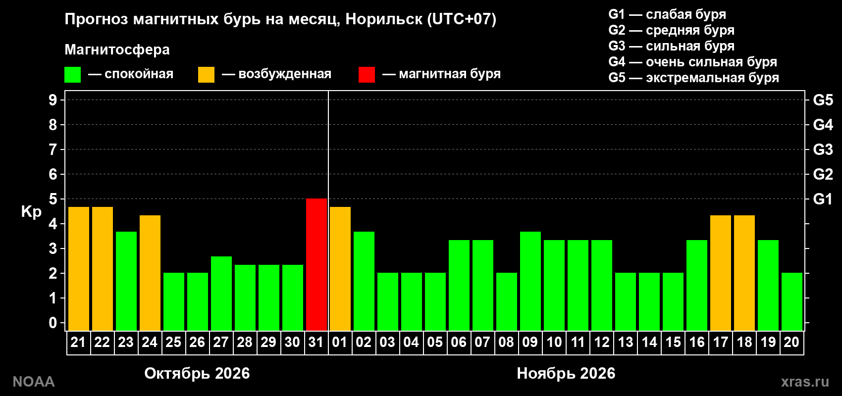 Прогноз геомагнитного индекса Kp на следующий месяц
