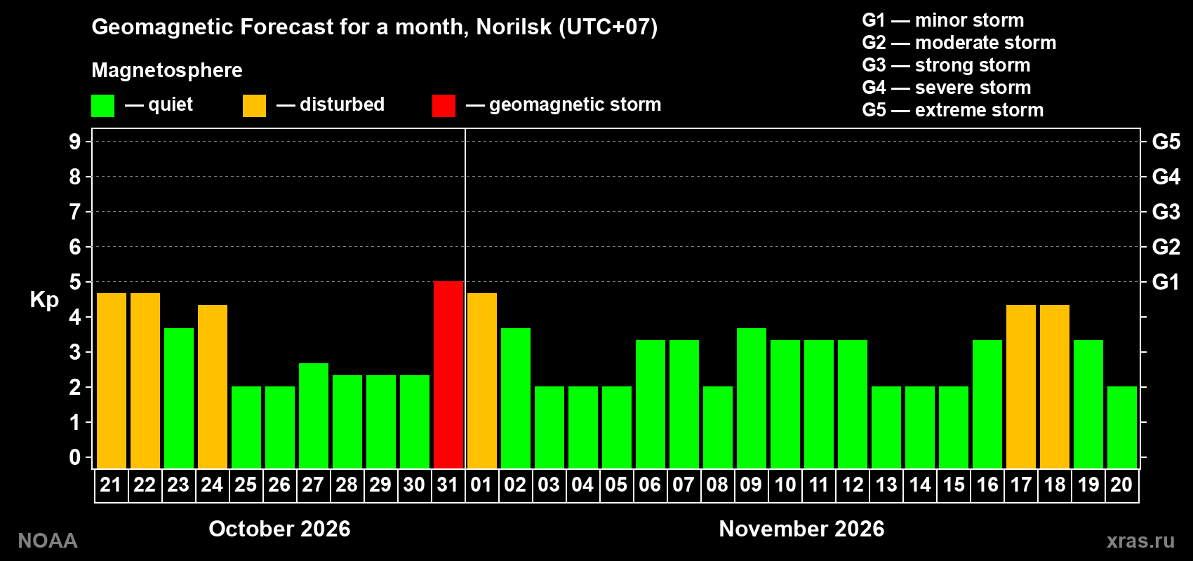 Geomagnetic index Kp forecast for the next month
