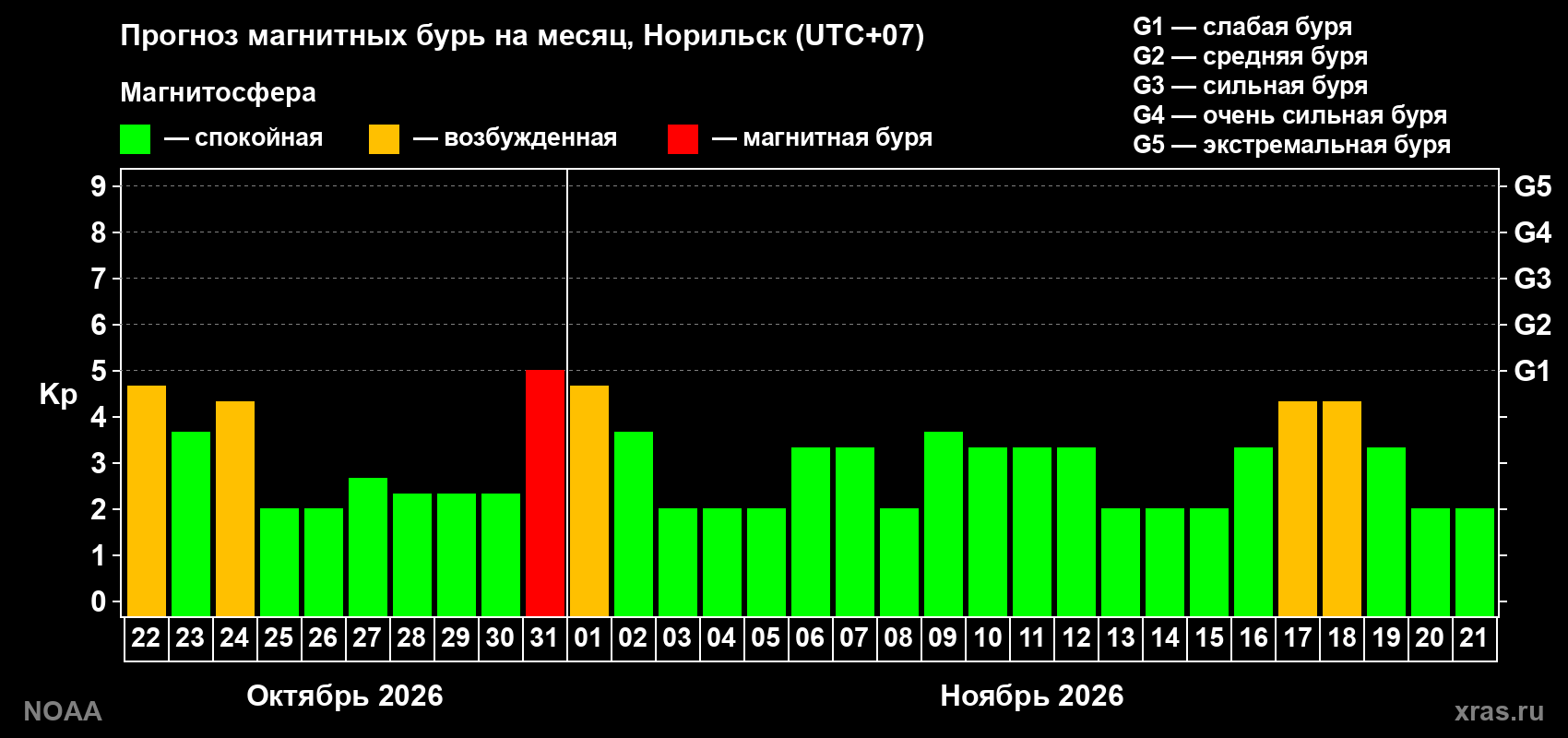 Прогноз геомагнитного индекса Kp на следующий месяц