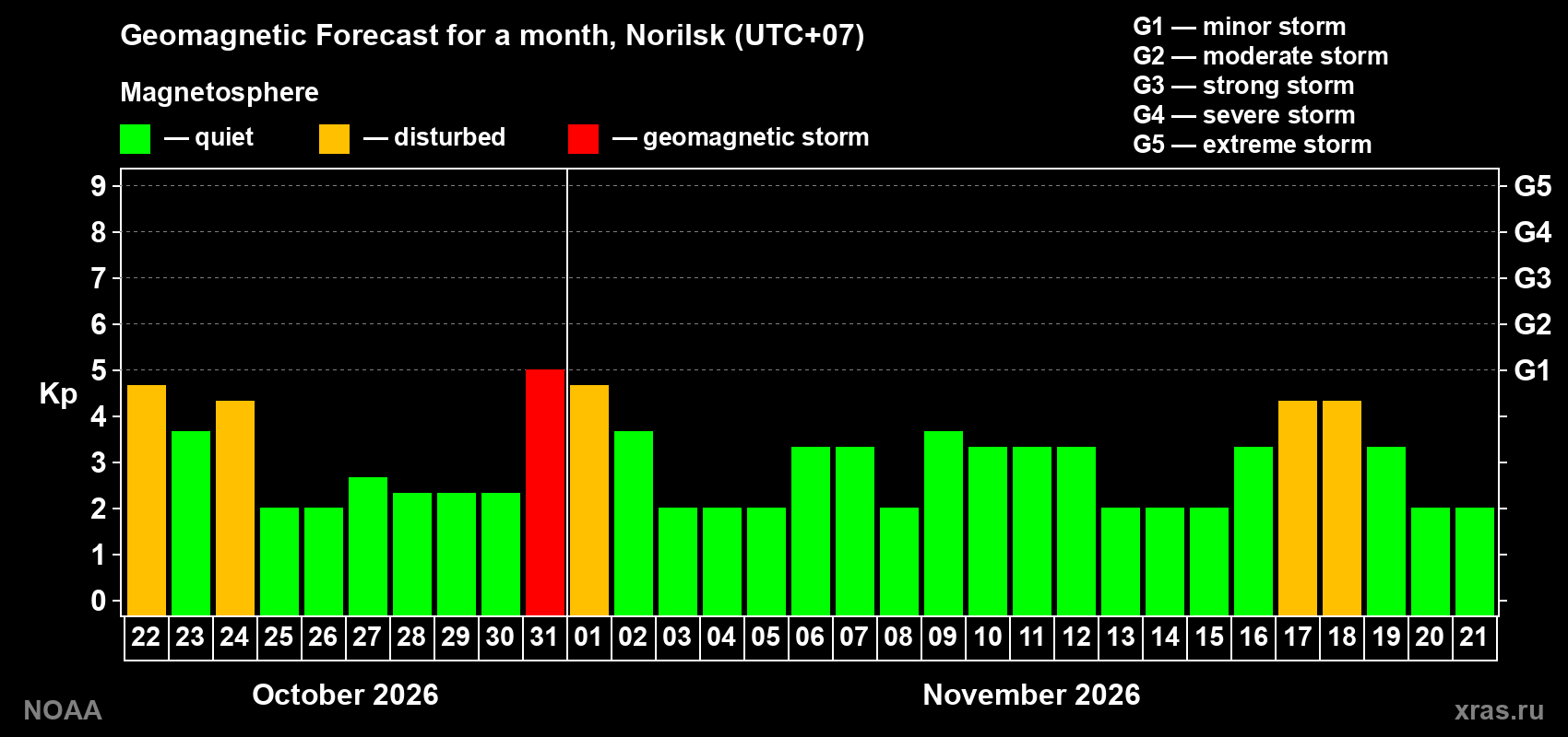 Geomagnetic index Kp forecast for the next month