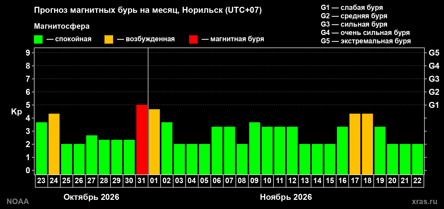 Прогноз геомагнитного индекса Kp на следующий месяц