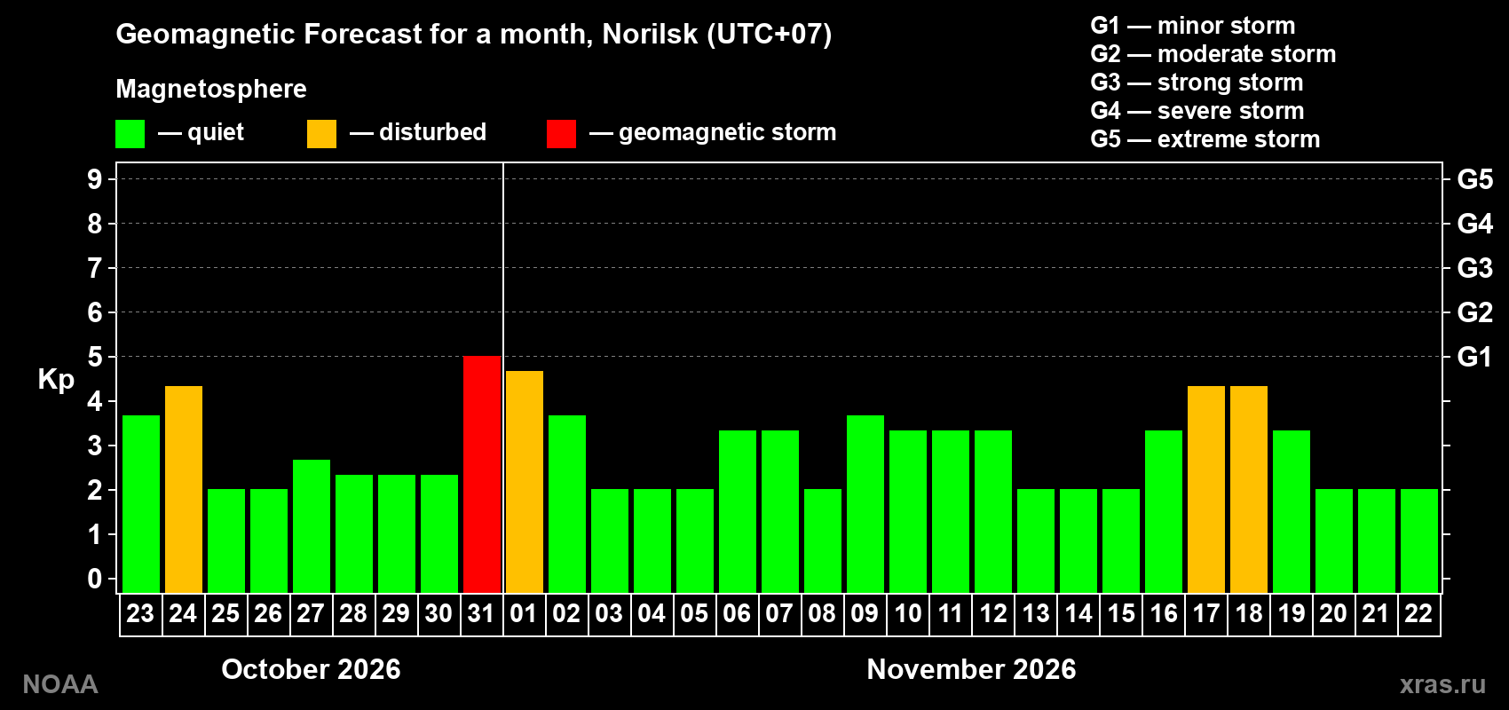 Geomagnetic index Kp forecast for the next month