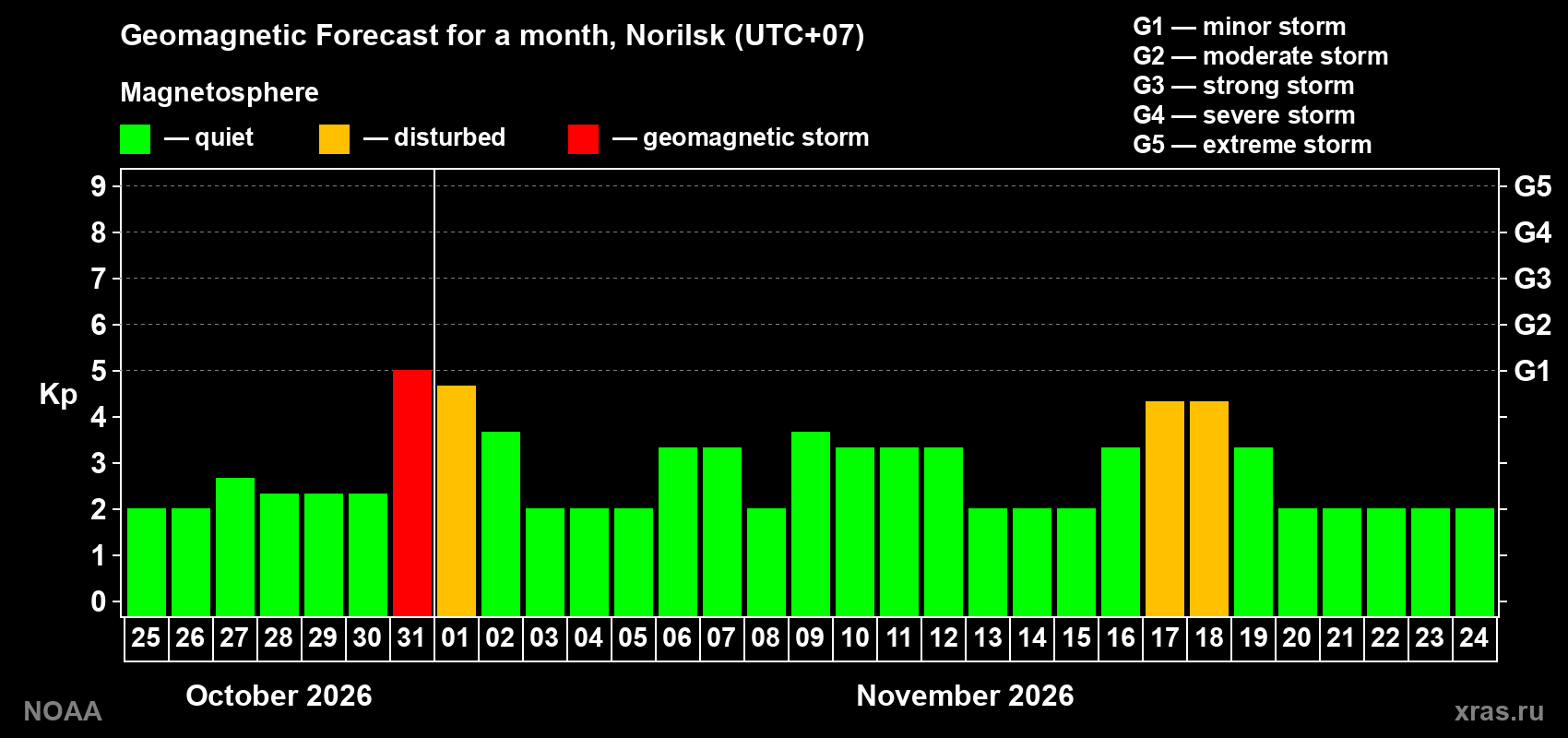 Geomagnetic index Kp forecast for the next month