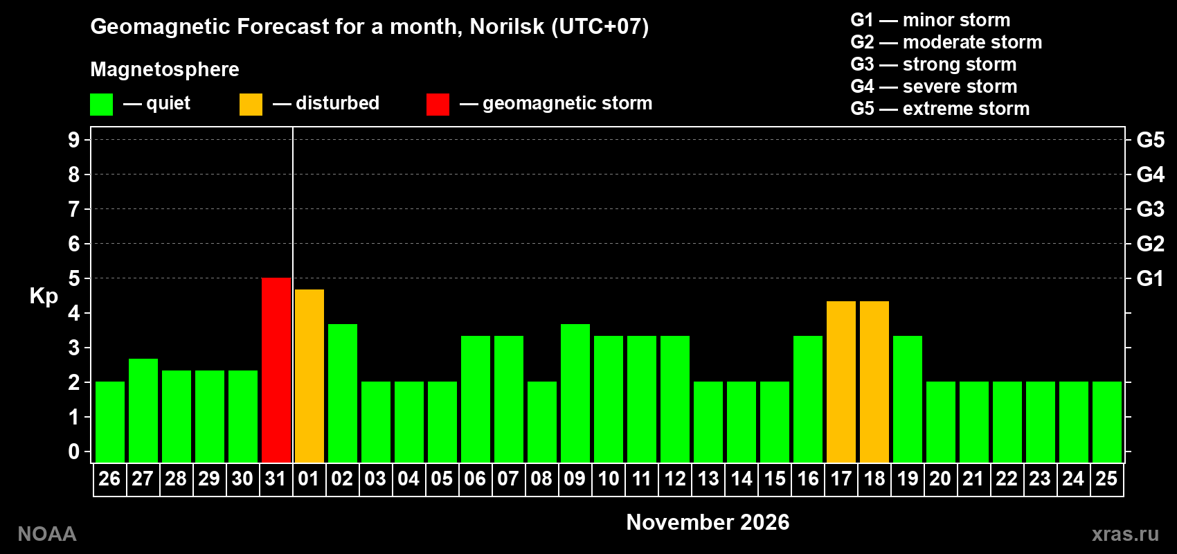 Geomagnetic index Kp forecast for the next month