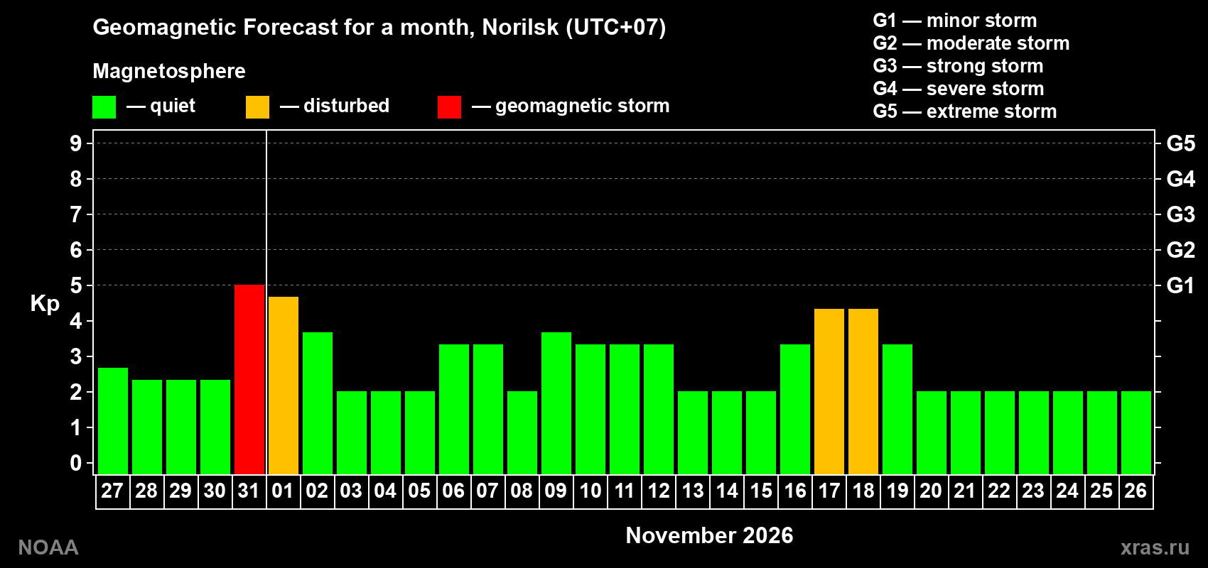 Geomagnetic index Kp forecast for the next month