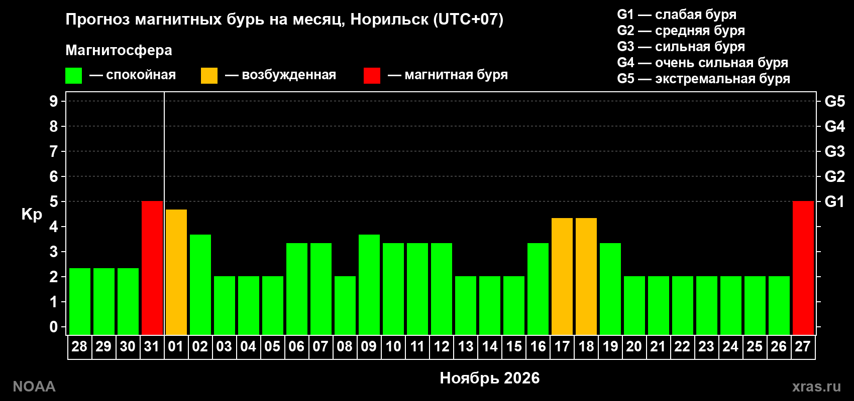 Прогноз геомагнитного индекса Kp на следующий месяц