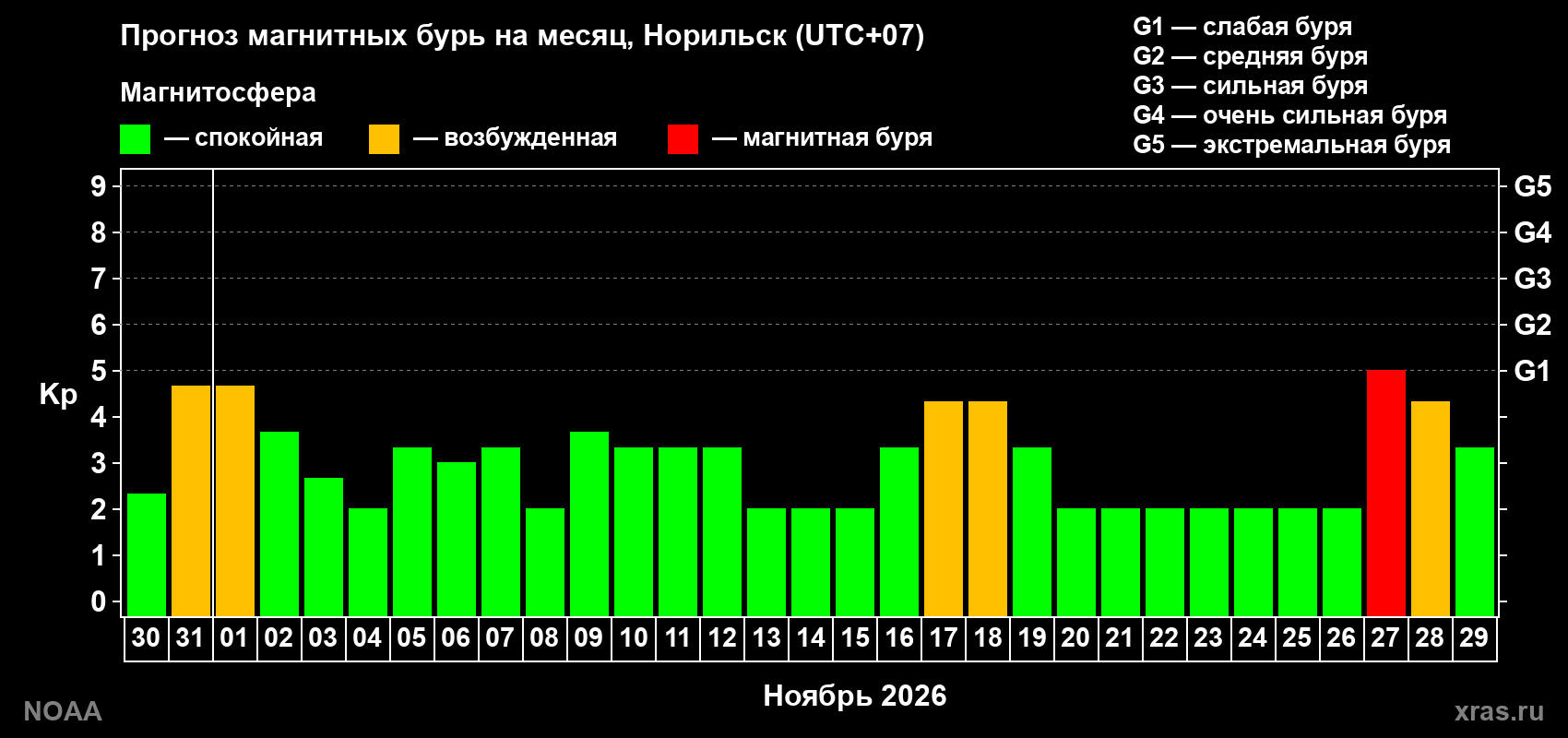 Прогноз геомагнитного индекса Kp на следующий месяц