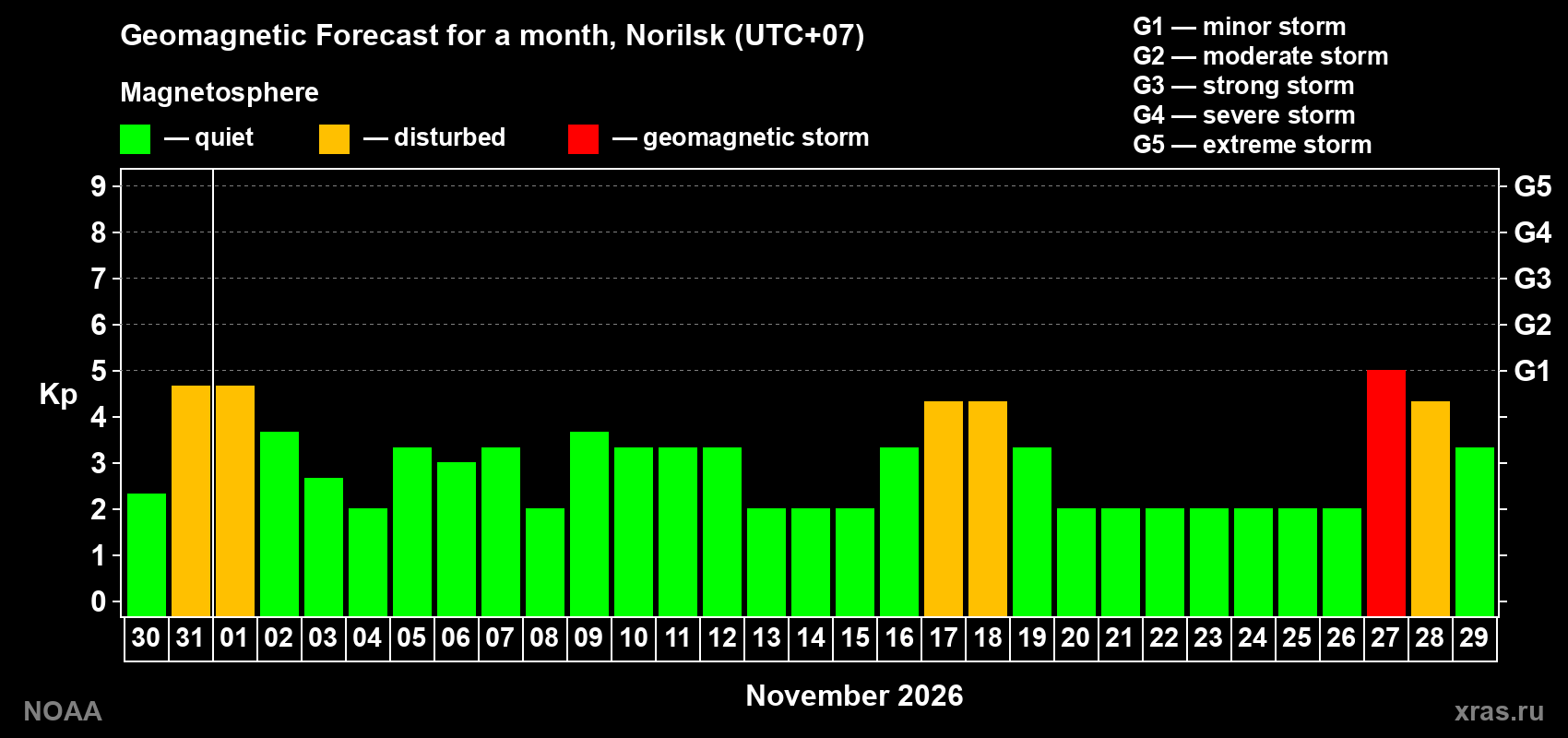 Geomagnetic index Kp forecast for the next month
