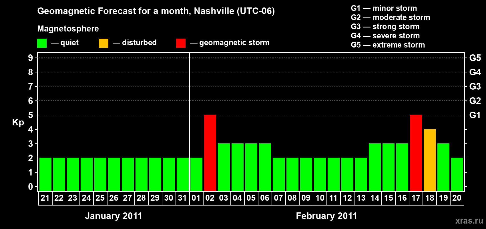 Forecast of the daily maximal value of geomagnetic index Kp for <b>1 month</b> (31 days) <b>from Jan 21, 2011 to Feb 20, 2011</b>