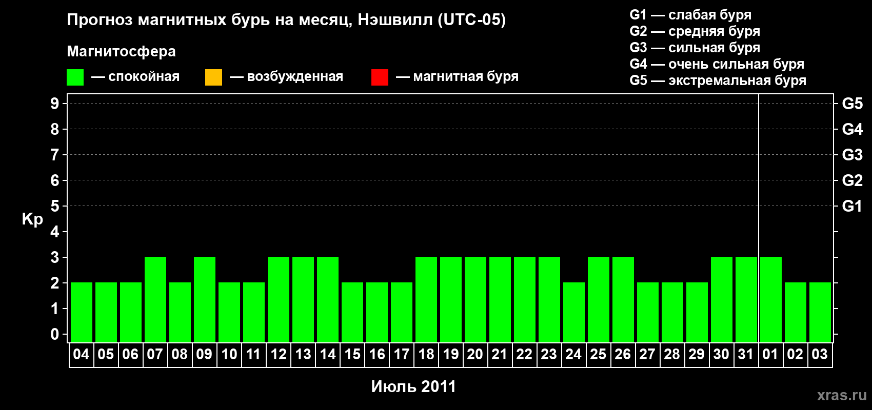 Прогноз максимального суточного геомагнитного индекса Kp на <b>1 месяц</b> (31 день) <b>с 04 июля по 03 августа 2011 г</b>