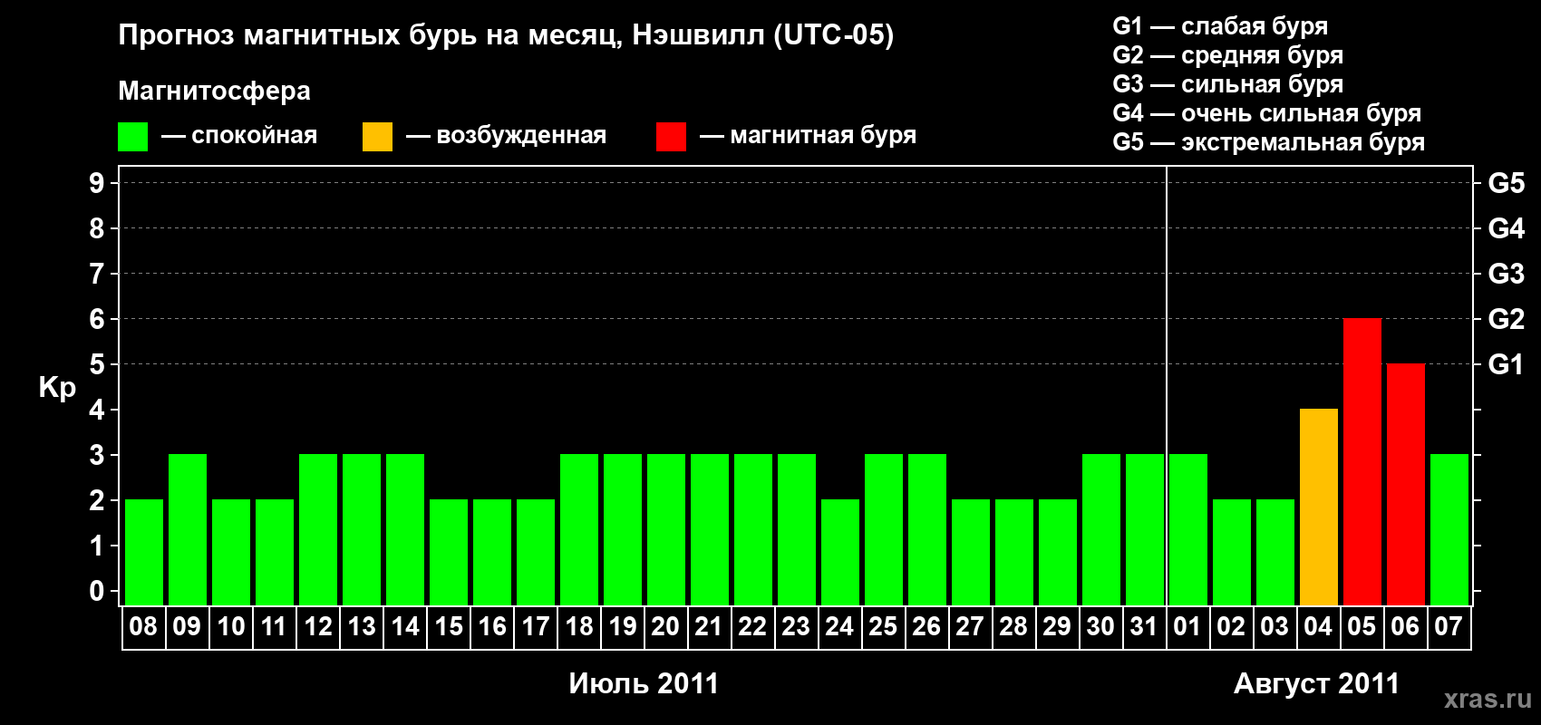 Прогноз максимального суточного геомагнитного индекса Kp на <b>1 месяц</b> (31 день) <b>с 08 июля по 07 августа 2011 г</b>