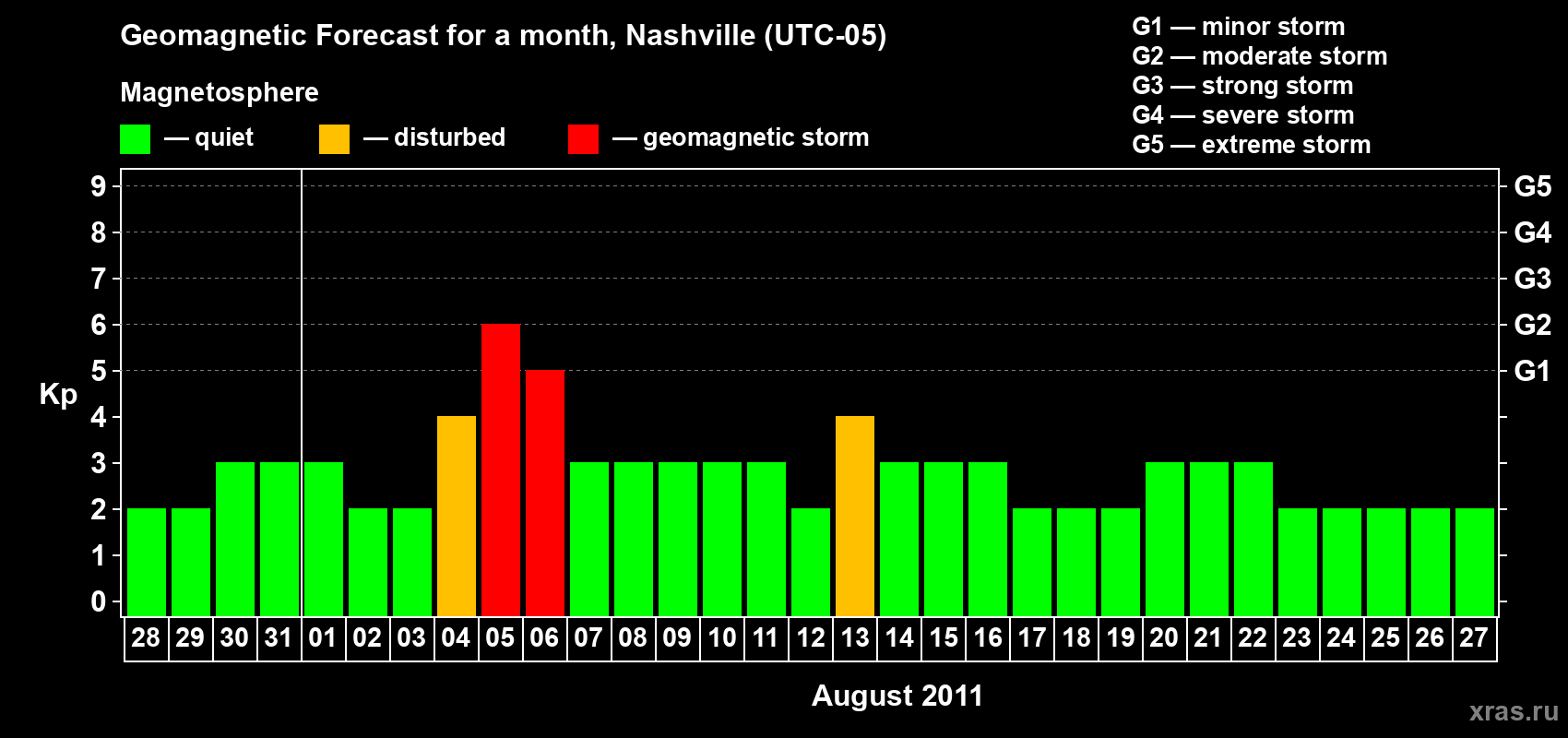 Forecast of the daily maximal value of geomagnetic index Kp for <b>1 month</b> (31 days) <b>from Jul 28, 2011 to Aug 27, 2011</b>