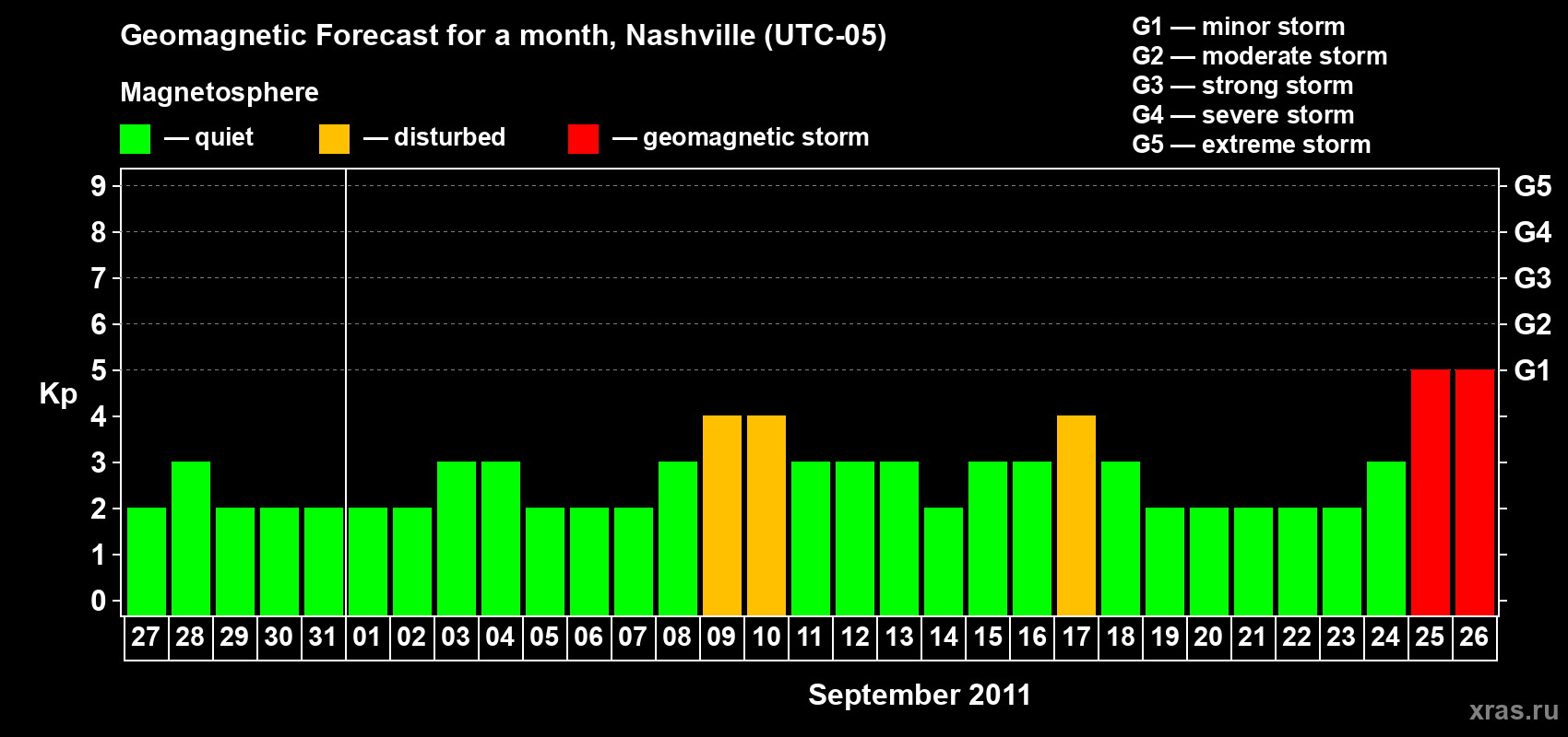 Forecast of the daily maximal value of geomagnetic index Kp for <b>1 month</b> (31 days) <b>from Aug 27, 2011 to Sep 26, 2011</b>