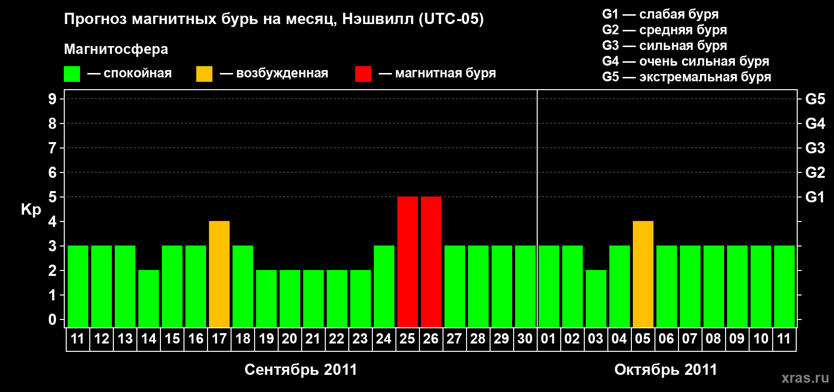 Прогноз максимального суточного геомагнитного индекса Kp на <b>1 месяц</b> (31 день) <b>с 11 сентября по 11 октября 2011 г</b>
