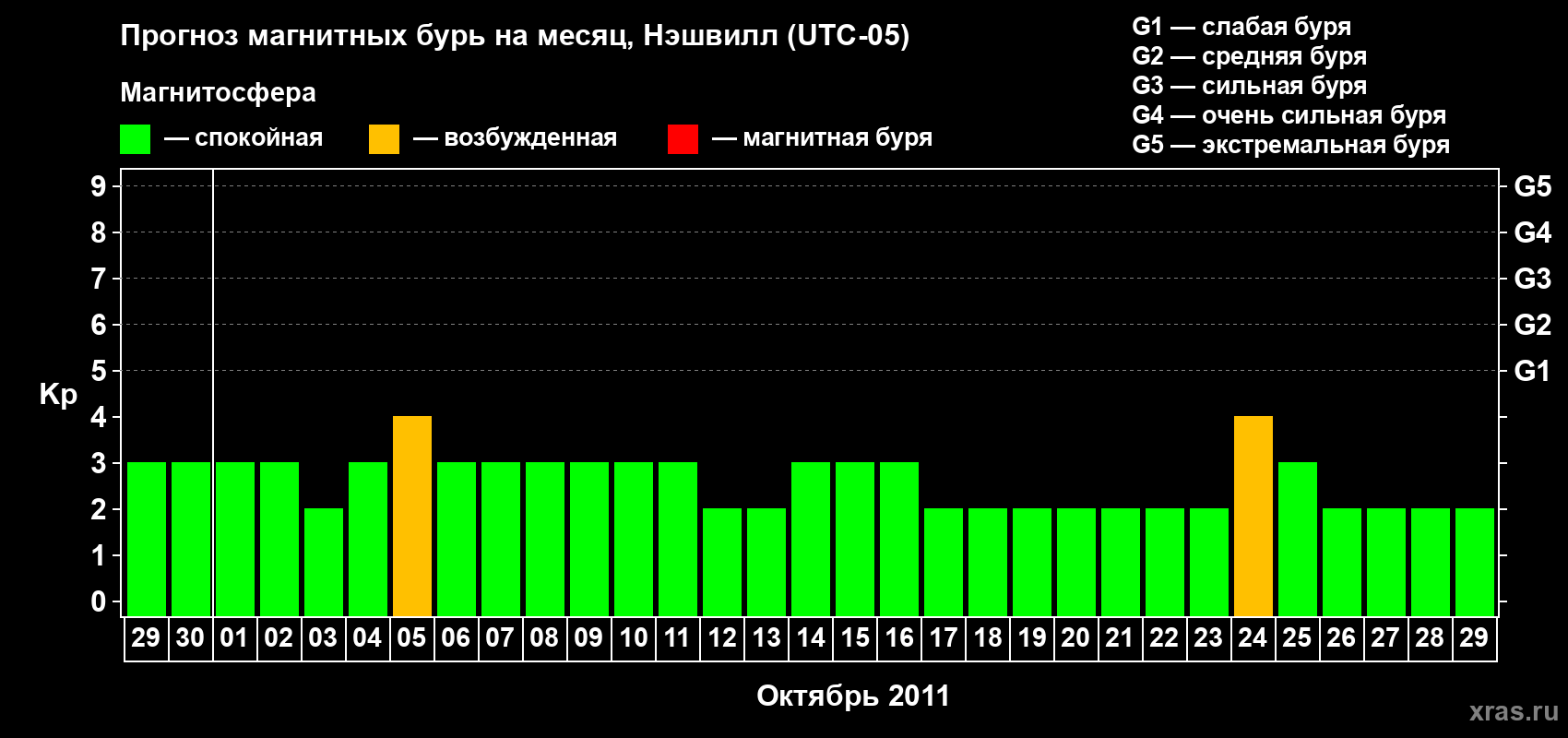 Прогноз максимального суточного геомагнитного индекса Kp на <b>1 месяц</b> (31 день) <b>с 29 сентября по 29 октября 2011 г</b>