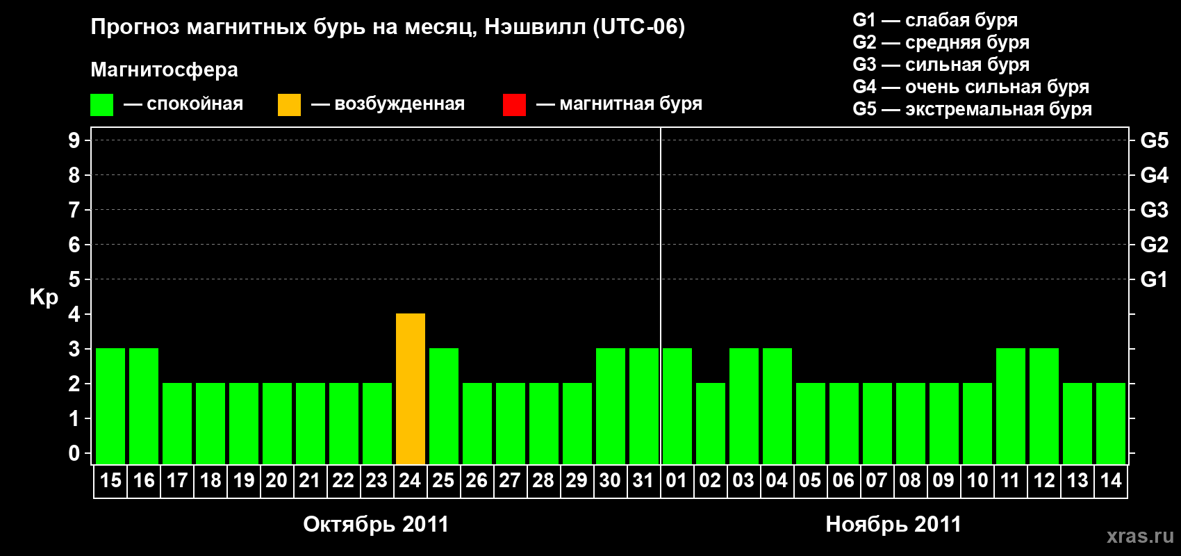 Прогноз максимального суточного геомагнитного индекса Kp на <b>1 месяц</b> (31 день) <b>с 15 октября по 14 ноября 2011 г</b>