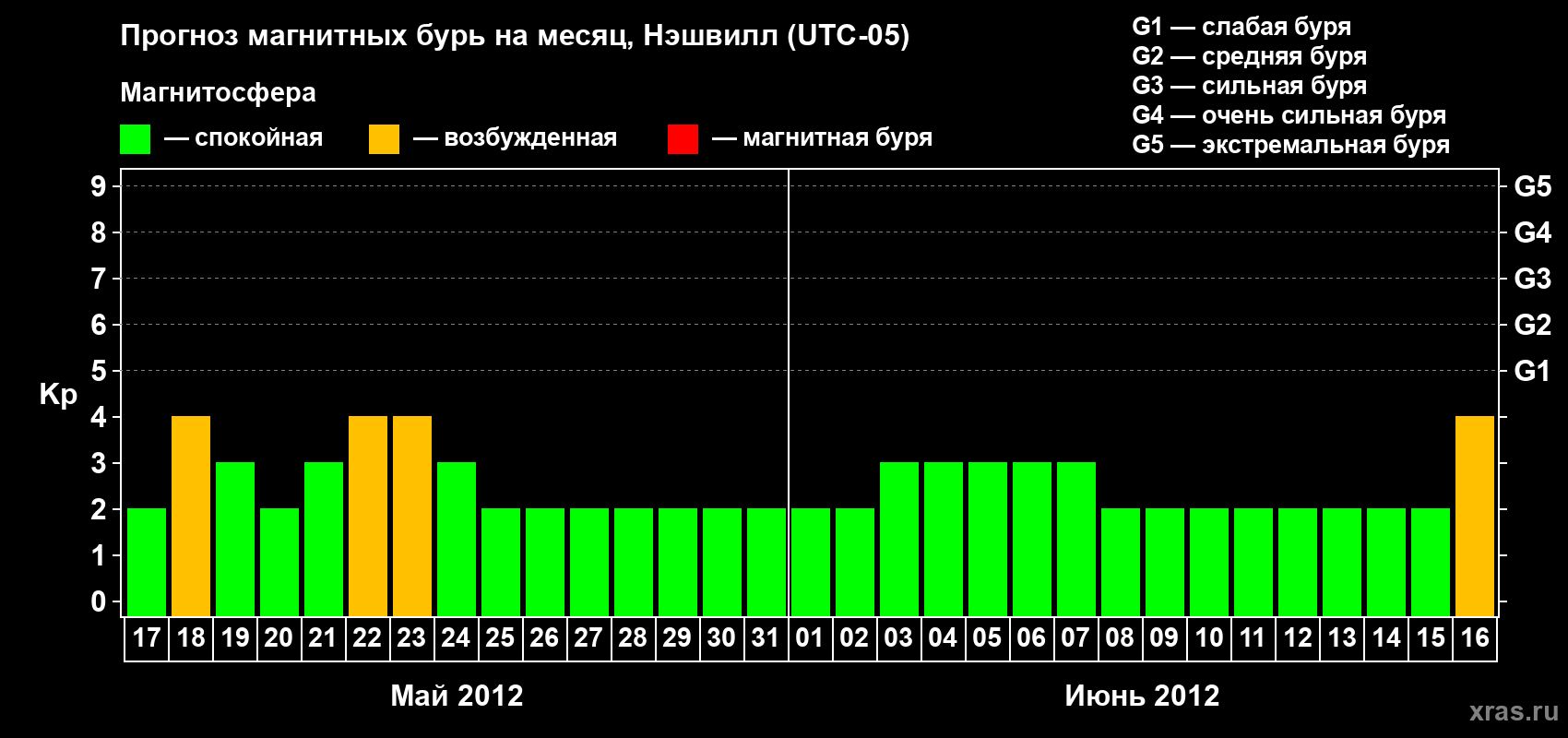 Прогноз максимального суточного геомагнитного индекса Kp на <b>1 месяц</b> (31 день) <b>с 17 мая по 16 июня 2012 г</b>
