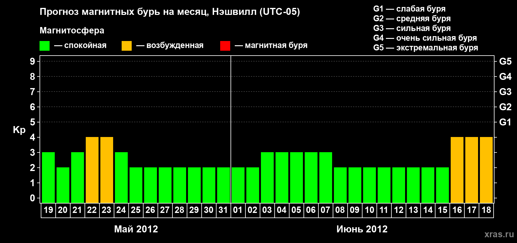 Прогноз максимального суточного геомагнитного индекса Kp на <b>1 месяц</b> (31 день) <b>с 19 мая по 18 июня 2012 г</b>