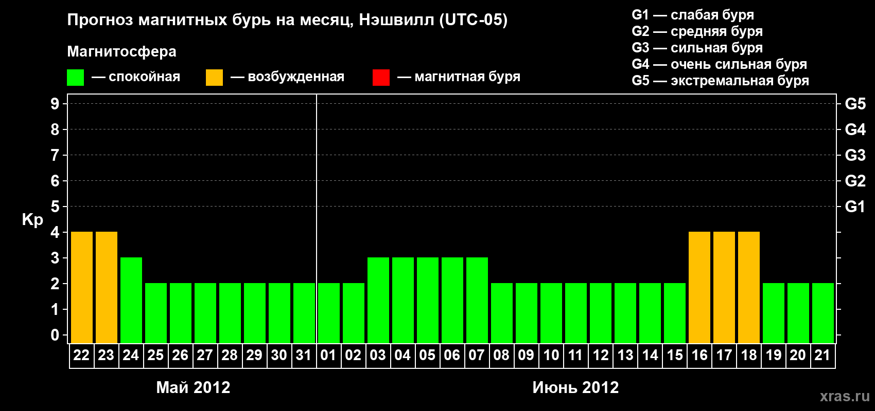 Прогноз максимального суточного геомагнитного индекса Kp на <b>1 месяц</b> (31 день) <b>с 22 мая по 21 июня 2012 г</b>