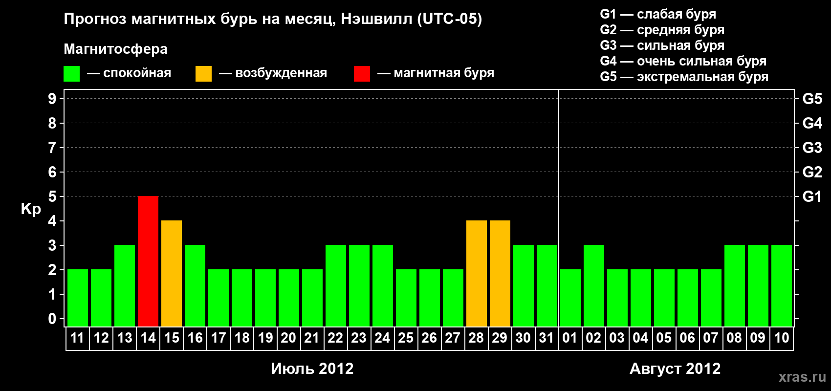 Прогноз максимального суточного геомагнитного индекса Kp на <b>1 месяц</b> (31 день) <b>с 11 июля по 10 августа 2012 г</b>