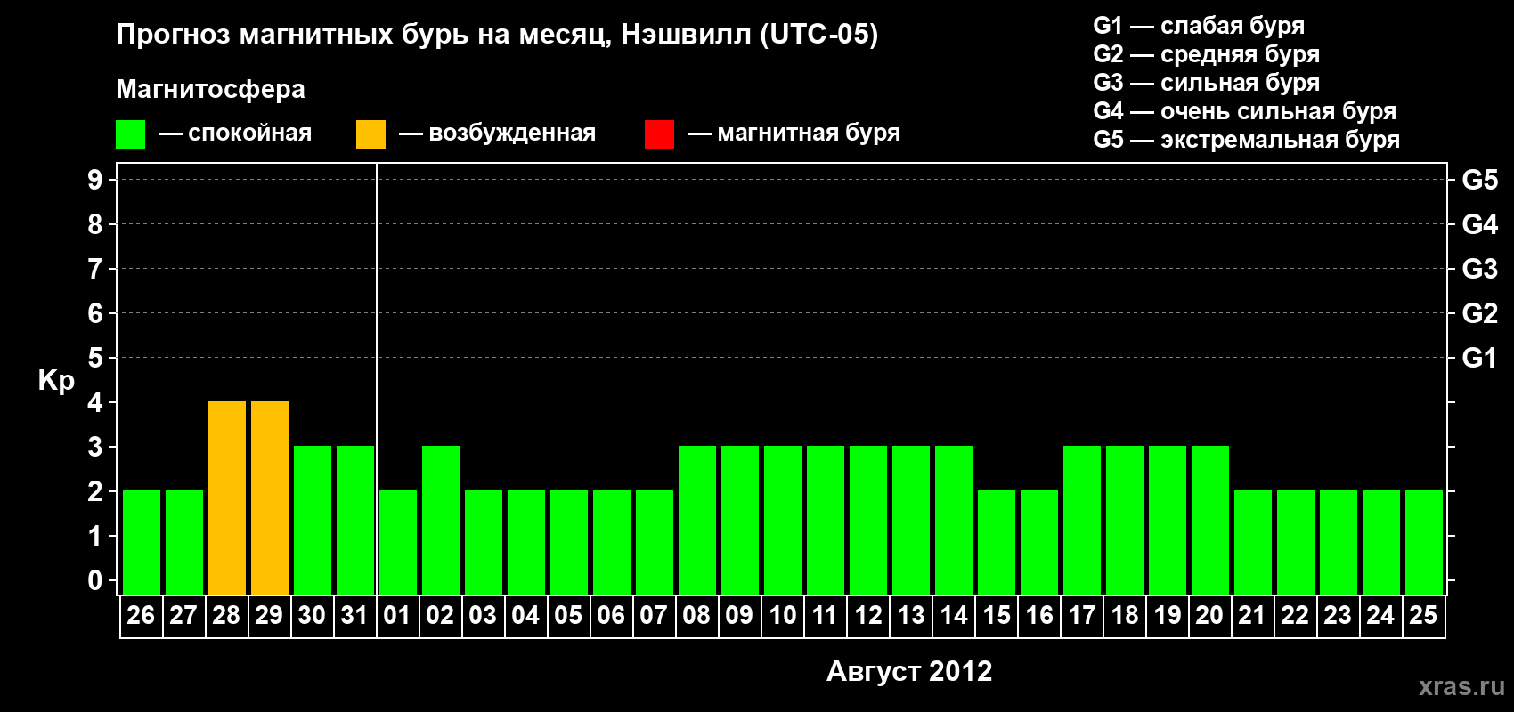 Прогноз максимального суточного геомагнитного индекса Kp на <b>1 месяц</b> (31 день) <b>с 26 июля по 25 августа 2012 г</b>
