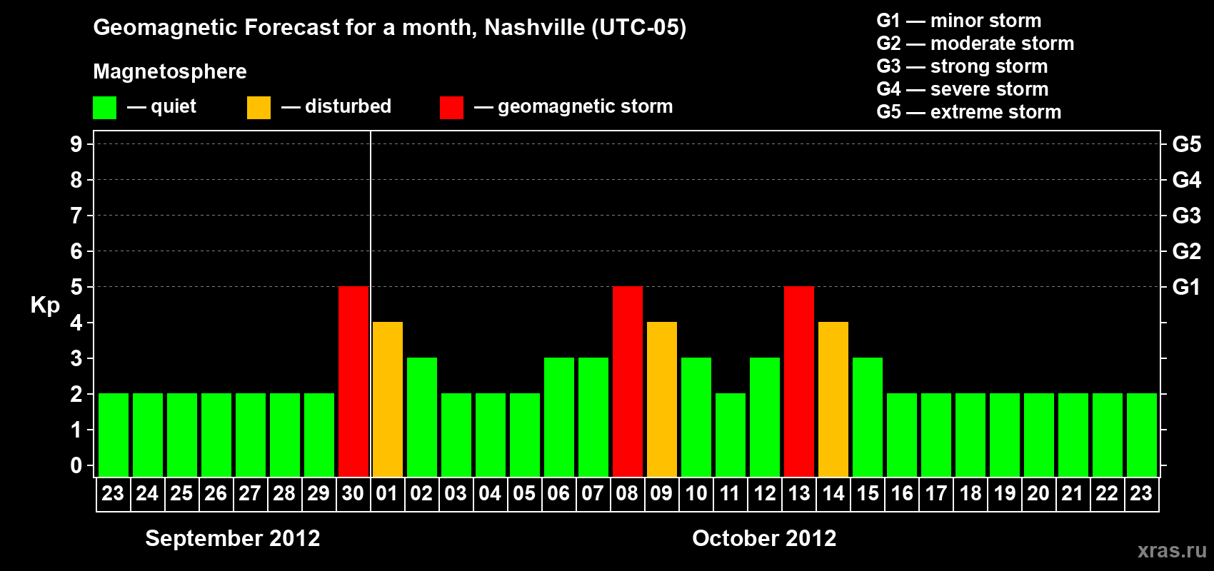 Forecast of the daily maximal value of geomagnetic index Kp for <b>1 month</b> (31 days) <b>from Sep 23, 2012 to Oct 23, 2012</b>