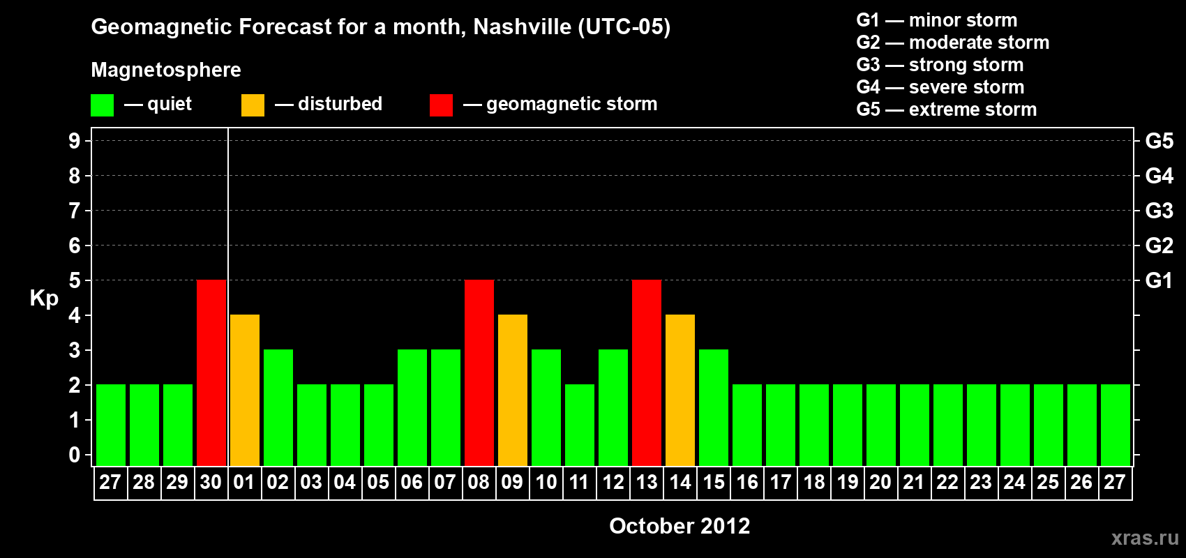 Forecast of the daily maximal value of geomagnetic index Kp for <b>1 month</b> (31 days) <b>from Sep 27, 2012 to Oct 27, 2012</b>