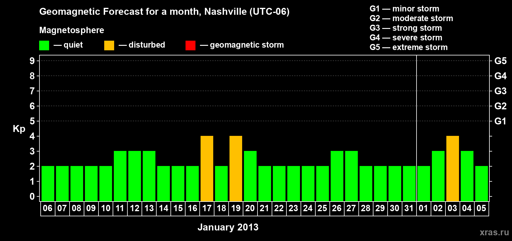 Forecast of the daily maximal value of geomagnetic index Kp for <b>1 month</b> (31 days) <b>from Jan 06, 2013 to Feb 05, 2013</b>
