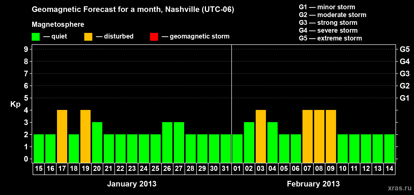 Forecast of the daily maximal value of geomagnetic index Kp for <b>1 month</b> (31 days) <b>from Jan 15, 2013 to Feb 14, 2013</b>