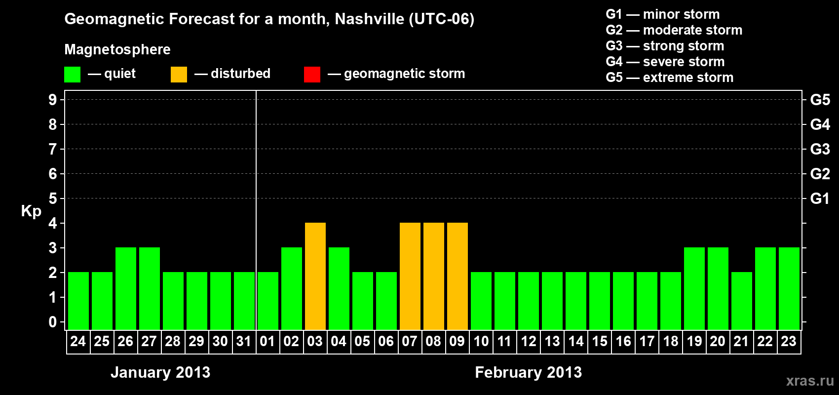 Forecast of the daily maximal value of geomagnetic index Kp for <b>1 month</b> (31 days) <b>from Jan 24, 2013 to Feb 23, 2013</b>