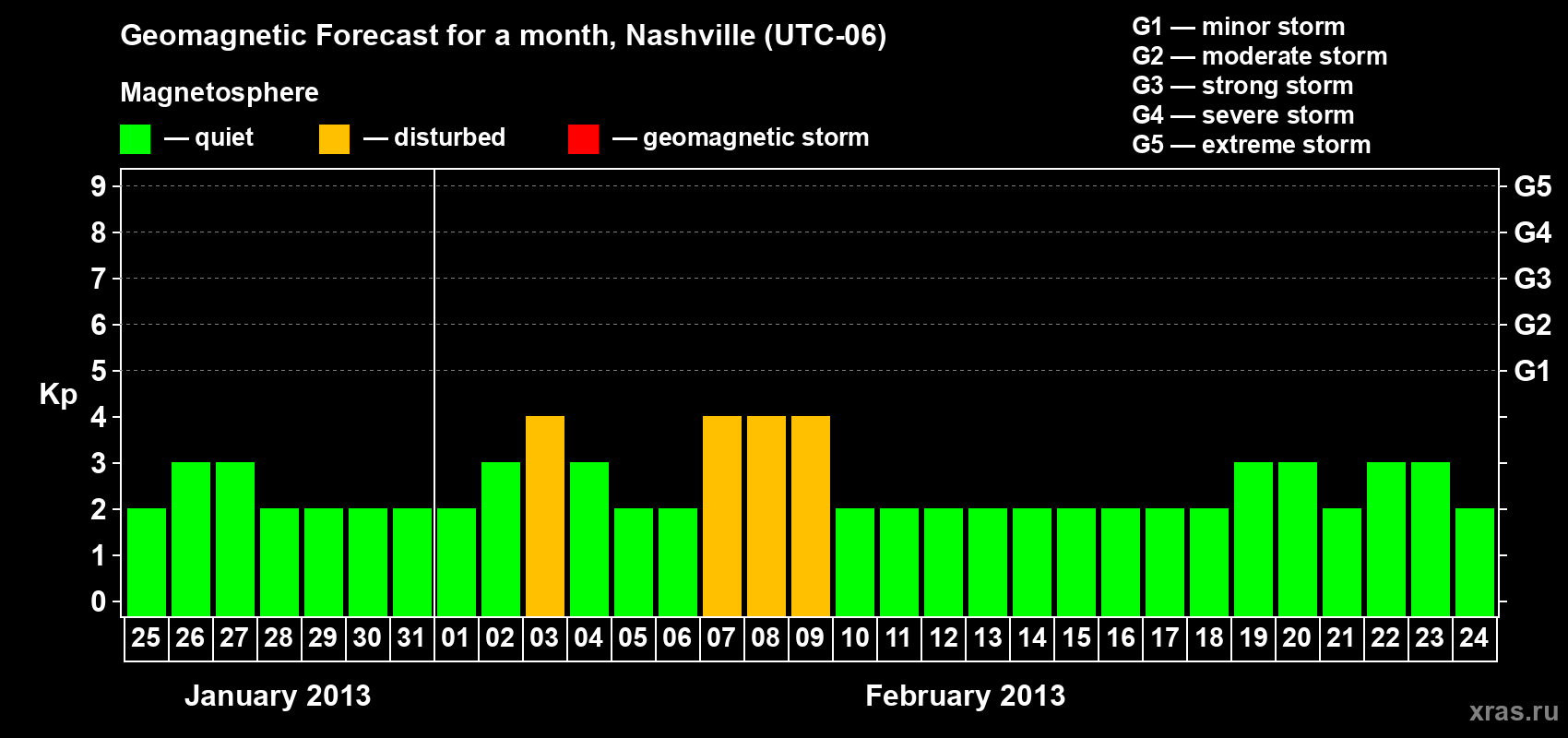 Forecast of the daily maximal value of geomagnetic index Kp for <b>1 month</b> (31 days) <b>from Jan 25, 2013 to Feb 24, 2013</b>